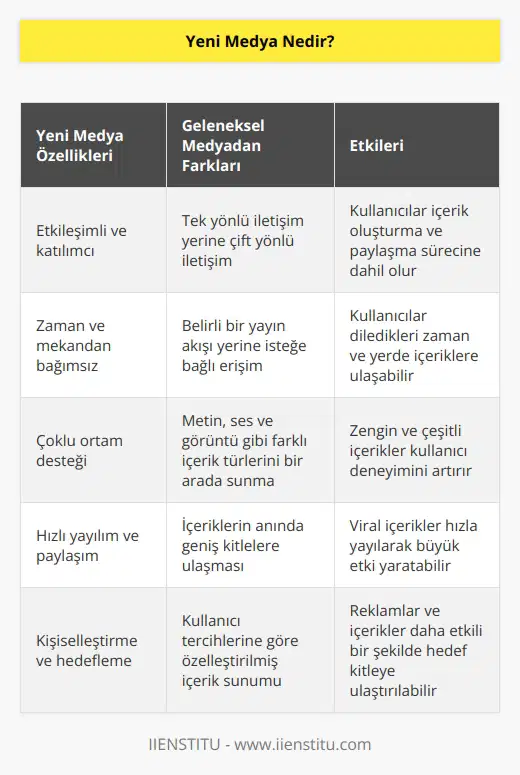 Yeni medya yani sosyal medya olarak belirttiğimiz mecra aslında değişen ortamı temsil eder. İlerleyen bilgisayar, mobil teknolojisi ve güçlendirilen İnternet ağı ile kişiler geleneksel medyadan farklı olarak zaman ve mekan anlamında bağımsızdır.