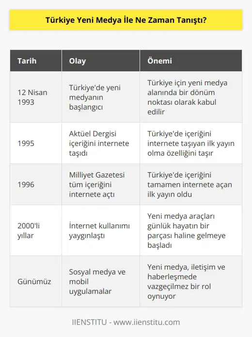 12 Nisan 1993 yeni medya anlamında Türkiye için bir milat kabul edilmektedir. 1995 yılında Aktüel Dergisi, içeriğini internete taşıyan ilk yayın olarak tarihe   sını atmıştır. İçeriğini tamamen internete açan ilk yayın ise Milliyet Gazetesi’dir.