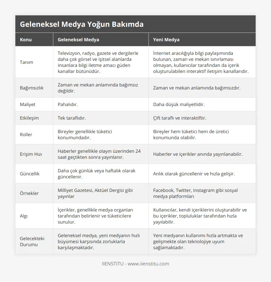 Tanım, Televizyon, radyo, gazete ve dergilerle daha çok görsel ve işitsel alanlarda insanlara bilgi iletme amacı güden kanallar bütünüdür, İnternet aracılığıyla bilgi paylaşımında bulunan, zaman ve mekan sınırlaması olmayan, kullanıcılar tarafından da içerik oluşturulabilen interaktif iletişim kanallarıdır, Bağımsızlık, Zaman ve mekan anlamında bağımsız değildir, Zaman ve mekan anlamında bağımsızdır, Maliyet, Pahalıdır, Daha düşük maliyetlidir, Etkileşim, Tek taraflıdır, Çift taraflı ve interaktiftir, Roller, Bireyler genellikle tüketici konumundadır, Bireyler hem tüketici hem de üretici konumunda olabilir, Erişim Hızı, Haberler genellikle olayın üzerinden 24 saat geçtikten sonra yayınlanır, Haberler ve içerikler anında yayınlanabilir, Güncellik, Daha çok günlük veya haftalık olarak güncellenir, Anlık olarak güncellenir ve hızla gelişir, Örnekler, Milliyet Gazetesi, Aktüel Dergisi gibi yayınlar, Facebook, Twitter, Instagram gibi sosyal medya platformları, Algı, İçerikler, genellikle medya organları tarafından belirlenir ve tüketicilere sunulur, Kullanıcılar, kendi içeriklerini oluşturabilir ve bu içerikler, topluluklar tarafından hızla yayılabilir, Gelecekteki Durumu, Geleneksel medya, yeni medyanın hızlı büyümesi karşısında zorluklarla karşılaşmaktadır, Yeni medyanın kullanımı hızla artmakta ve gelişmekte olan teknolojiye uyum sağlamaktadır