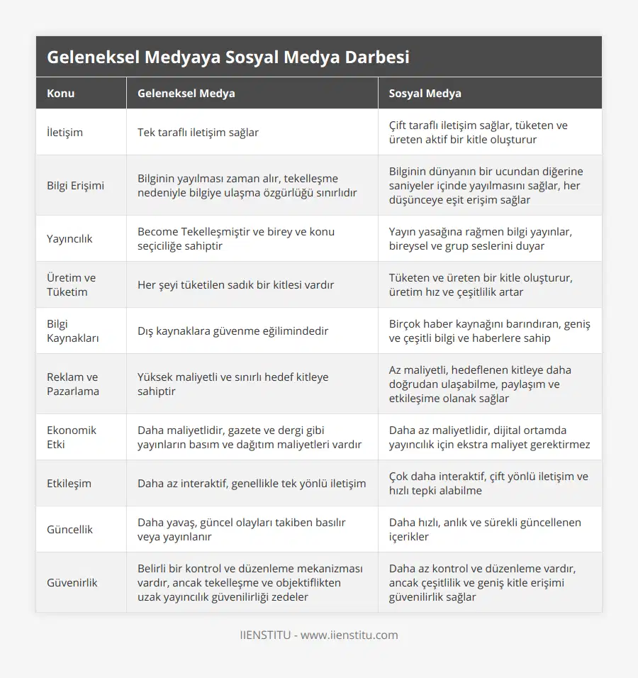 İletişim, Tek taraflı iletişim sağlar, Çift taraflı iletişim sağlar, tüketen ve üreten aktif bir kitle oluşturur, Bilgi Erişimi, Bilginin yayılması zaman alır, tekelleşme nedeniyle bilgiye ulaşma özgürlüğü sınırlıdır, Bilginin dünyanın bir ucundan diğerine saniyeler içinde yayılmasını sağlar, her düşünceye eşit erişim sağlar, Yayıncılık, Become Tekelleşmiştir ve birey ve konu seçiciliğe sahiptir, Yayın yasağına rağmen bilgi yayınlar, bireysel ve grup seslerini duyar, Üretim ve Tüketim, Her şeyi tüketilen sadık bir kitlesi vardır, Tüketen ve üreten bir kitle oluşturur, üretim hız ve çeşitlilik artar, Bilgi Kaynakları, Dış kaynaklara güvenme eğilimindedir, Birçok haber kaynağını barındıran, geniş ve çeşitli bilgi ve haberlere sahip, Reklam ve Pazarlama, Yüksek maliyetli ve sınırlı hedef kitleye sahiptir, Az maliyetli, hedeflenen kitleye daha doğrudan ulaşabilme, paylaşım ve etkileşime olanak sağlar, Ekonomik Etki, Daha maliyetlidir, gazete ve dergi gibi yayınların basım ve dağıtım maliyetleri vardır, Daha az maliyetlidir, dijital ortamda yayıncılık için ekstra maliyet gerektirmez, Etkileşim, Daha az interaktif, genellikle tek yönlü iletişim, Çok daha interaktif, çift yönlü iletişim ve hızlı tepki alabilme, Güncellik, Daha yavaş, güncel olayları takiben basılır veya yayınlanır, Daha hızlı, anlık ve sürekli güncellenen içerikler, Güvenirlik, Belirli bir kontrol ve düzenleme mekanizması vardır, ancak tekelleşme ve objektiflikten uzak yayıncılık güvenilirliği zedeler, Daha az kontrol ve düzenleme vardır, ancak çeşitlilik ve geniş kitle erişimi güvenilirlik sağlar