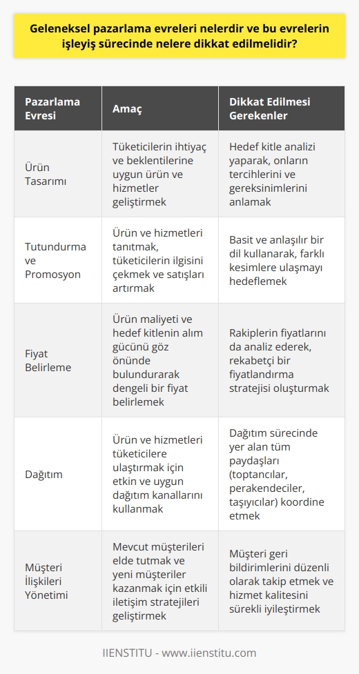 Geleneksel Pazarlama Evreleri  Geleneksel pazarlama, tüketicilerin ihtiyaçlarını ve beklentilerini anlamaya çalışma ve bu unsurlar doğrultusunda hizmet tasarlama ve sunma sürecini içerir. Geleneksel pazarlama kapsamında yer alan evreler şu şekildedir: ürün tasarımı, tutundurma ve promosyon, fiyat belirleme ve dağıtım.  Ürün Tasarımı  İlk olarak, işletmeler tüketicilerin ihtiyaçlarına ve beklentilerine uygun ürün ve hizmetleri tasarlamak durumundadır. Ürün tasarımı aşamasında hedef kitle analizi, ihtiyaçlarını ve tercihlerini göz önünde bulundurmak için önemlidir.  Tutundurma ve Promosyon  Daha sonra, işletmelerin ürün ve hizmetlerini tanıtmak için televizyon, radyo, gazete, broşürler ve reklam panoları gibi geleneksel pazarlama kanallarını kullanmaları gerekmektedir. Bu süreçte, basit ve sade bir dil tercih ederek, her kesime ulaşmak hedeflenir. Promosyonlar ve reklam kampanyaları, tüketicilerin dikkatini çekmek ve satışları artırmak için önemli araçlardır.  Fiyat Belirleme  Fiyat tespiti, geleneksel pazarlama stratejisinin önemli bir parçasıdır. İşletmelerin, hedef kitlesinin alım gücü ve ürün maliyeti göz önünde bulundurularak dengeli bir fiyat belirlemesi gerekmektedir.   Dağıtım  Son olarak, işletmeler ürün ve hizmetlerini tüketicilere sunmak için etkin ve uygun dağıtım kanallarını kullanmalıdır. Dağıtım sürecinde, işletmelerin dağıtım merkezlerini, toptancıları, perakendecileri ve diğer taşıyıcıları koordine etmeleri gerekmektedir.  Geleneksel Pazarlamada Dikkat Edilmesi Gerekenler  Geleneksel   nde    için, işletmelerin aşağıdaki noktalara dikkat etmeleri önemlidir:  1. Hedef kitle ve yerel pazardaki ihtiyacın doğru analiz edilmesi: Yerel radyo, gazete veya broşürlerle reklam yaparken, hedef kitlenin gereksinimlerini ve tercihlerini dikkate almalıdır.   2. Yüksek maliyetler: Geleneksel pazarlama, genellikle yüksek bütçelerle gerçekleştirilir; bu nedenle, işletmeler dikkatli bir planlama yaparak, maliyetlerini en aza indirmeye çalışmalıdır.  3. Ağızdan ağıza pazarlama: İyi bir ürün ve hizmet sunarak, kullanıcıların pozitif deneyimlerini paylaşmalarını ve marka bilinirliğini artırmalarını teşvik edilmelidir.  4. Teknoloji ve dijital dünyanın etkisi: Geleneksel pazarlama, zaman içerisinde    ile yerini paylaşmaya başlamıştır. İşletmeler, dijital platformların sunduğu avantajları da değerlendirerek, pazarlama stratejilerini optimize etmelidir.  Sonuç olarak, geleneksel pazarlama evrelerini takip ederken, dikkat edilmesi gereken önemli noktalar vardır. İşletmeler, bu süreçleri etkili bir şekilde yöneterek, markalarını ve ürünlerini başarıyla pazarda sunabilirler.