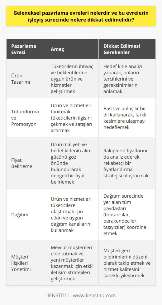Geleneksel Pazarlama Evreleri Geleneksel pazarlama, tüketicilerin ihtiyaçlarını ve beklentilerini anlamaya çalışma ve bu unsurlar doğrultusunda hizmet tasarlama ve sunma sürecini içerir. Geleneksel pazarlama kapsamında yer alan evreler şu şekildedir: ürün tasarımı, tutundurma ve promosyon, fiyat belirleme ve dağıtım. Ürün Tasarımı İlk olarak, işletmeler tüketicilerin ihtiyaçlarına ve beklentilerine uygun ürün ve hizmetleri tasarlamak durumundadır. Ürün tasarımı aşamasında hedef kitle analizi, ihtiyaçlarını ve tercihlerini göz önünde bulundurmak için önemlidir. Tutundurma ve Promosyon Daha sonra, işletmelerin ürün ve hizmetlerini tanıtmak için televizyon, radyo, gazete, broşürler ve reklam panoları gibi geleneksel pazarlama kanallarını kullanmaları gerekmektedir. Bu süreçte, basit ve sade bir dil tercih ederek, her kesime ulaşmak hedeflenir. Promosyonlar ve reklam kampanyaları, tüketicilerin dikkatini çekmek ve satışları artırmak için önemli araçlardır. Fiyat Belirleme Fiyat tespiti, geleneksel pazarlama stratejisinin önemli bir parçasıdır. İşletmelerin, hedef kitlesinin alım gücü ve ürün maliyeti göz önünde bulundurularak dengeli bir fiyat belirlemesi gerekmektedir. Dağıtım Son olarak, işletmeler ürün ve hizmetlerini tüketicilere sunmak için etkin ve uygun dağıtım kanallarını kullanmalıdır. Dağıtım sürecinde, işletmelerin dağıtım merkezlerini, toptancıları, perakendecileri ve diğer taşıyıcıları koordine etmeleri gerekmektedir. Geleneksel Pazarlamada Dikkat Edilmesi Gerekenler Geleneksel nde için, işletmelerin aşağıdaki noktalara dikkat etmeleri önemlidir: 1. Hedef kitle ve yerel pazardaki ihtiyacın doğru analiz edilmesi: Yerel radyo, gazete veya broşürlerle reklam yaparken, hedef kitlenin gereksinimlerini ve tercihlerini dikkate almalıdır. 2. Yüksek maliyetler: Geleneksel pazarlama, genellikle yüksek bütçelerle gerçekleştirilir; bu nedenle, işletmeler dikkatli bir planlama yaparak, maliyetlerini en aza indirmeye çalışmalıdır. 3. Ağızdan ağıza pazarlama: İyi bir ürün ve hizmet sunarak, kullanıcıların pozitif deneyimlerini paylaşmalarını ve marka bilinirliğini artırmalarını teşvik edilmelidir. 4. Teknoloji ve dijital dünyanın etkisi: Geleneksel pazarlama, zaman içerisinde ile yerini paylaşmaya başlamıştır. İşletmeler, dijital platformların sunduğu avantajları da değerlendirerek, pazarlama stratejilerini optimize etmelidir. Sonuç olarak, geleneksel pazarlama evrelerini takip ederken, dikkat edilmesi gereken önemli noktalar vardır. İşletmeler, bu süreçleri etkili bir şekilde yöneterek, markalarını ve ürünlerini başarıyla pazarda sunabilirler.