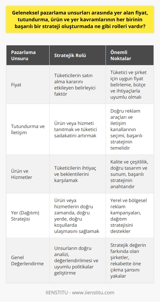 Geleneksel Pazarlama Unsurlarının Stratejik Rolleri  Fiyat Stratejisi  Geleneksel pazarlama unsurlarının başlıcalarından biri fiyattır. Fiyat, tüketicilerin ihtiyaç ve beklentilerine uygun bir ürün satın alması için belirleyici bir faktördür. Bu nedenle, başarılı bir strateji oluşturmak adına, fiyat politik iyi yönlendirilmelidir. Hem tüketici açısından hem de şirket açısından ihtiyaç ve bütçelerle uyumlu fiyat belirleme, pazarlama sürecinde büyük önem arz eder.  Tutundurma ve İletişim  Tutundurma, geleneksel pazarlama unsurlarının önemli bir bileşenidir. Televizyon, radyo, gazete ve reklam panoları gibi kitlelere ulaşan araçlar aracılığı ile reklam kampanyaları düzenlenir. Bu tutundurma sürecinin amacı, ürün ya da hizmeti tanıtmak ve tüketicilerin sadakatini artırmaktır. Kullanılacak reklam araçları ve iletişim kanallarının doğru seçimi, başarılı bir pazarlama stratejisinin temelinde yer alır.  Ürün ve Hizmetler  Ürün ve hizmet kavramları, geleneksel pazarlamanın temel unsurlarindandır. Tüketicilere sunulan ürün ya da hizmetlerin kalitesi ve çeşitliliği, pazarlama sürecinde büyük önem taşir. Ürün ve hizmetlerin, tüketicilerin ihtiyaç ve beklentilerini karşılayacak doğru şekilde tasarlanması ve sunulması, başarılı bir pazarlama stratejisinin olmazsa olmazlarındandır.  Yer (Dağıtım) Stratejisi  Geleneksel pazarlamanın unsurları arasında yer alan dağıtım stratejisi, mal ve hizmetlerin tüketiciye ulaşması sürecidir. Ürün ya da hizmetlerin doğru müşterilere, doğru zamanda ve doğru koşullar altında ulaşabilmesini sağlamak, başarılı bir strateji oluşturmak için önemlidir. Bu kapsamda, yerel ve bölgesel televizyon, radyo, gazete ve broşürlerle reklam kampanyaları yapılabilir.  Sonuç  Fiyat, tutundurma, ürün ve yer kavramları, geleneksel pazarlamanın temel unsurları arasında yer alarak başarılı bir strateji oluşturulmasında önemli roller üstlenir. Başarılı bir pazarlama stratejisi için, bu unsurların doğru analiz edilip değerlendirilmesi ve uyumlu politikaların geliştirilmesi gerekmektedir. Geleneksel pazarlamanın unsurlarının stratejik değerinin farkında olan ve bu konuya hakim şirketler, sürdürülebilir başarı sağlayarak rekabet içerisinde öne çıkma şansını yakalayabilir.