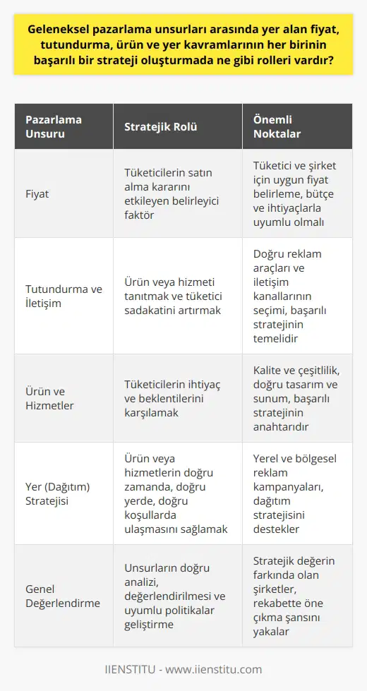 Geleneksel Pazarlama Unsurlarının Stratejik Rolleri Fiyat Stratejisi Geleneksel pazarlama unsurlarının başlıcalarından biri fiyattır. Fiyat, tüketicilerin ihtiyaç ve beklentilerine uygun bir ürün satın alması için belirleyici bir faktördür. Bu nedenle, başarılı bir strateji oluşturmak adına, fiyat politik iyi yönlendirilmelidir. Hem tüketici açısından hem de şirket açısından ihtiyaç ve bütçelerle uyumlu fiyat belirleme, pazarlama sürecinde büyük önem arz eder. Tutundurma ve İletişim Tutundurma, geleneksel pazarlama unsurlarının önemli bir bileşenidir. Televizyon, radyo, gazete ve reklam panoları gibi kitlelere ulaşan araçlar aracılığı ile reklam kampanyaları düzenlenir. Bu tutundurma sürecinin amacı, ürün ya da hizmeti tanıtmak ve tüketicilerin sadakatini artırmaktır. Kullanılacak reklam araçları ve iletişim kanallarının doğru seçimi, başarılı bir pazarlama stratejisinin temelinde yer alır. Ürün ve Hizmetler Ürün ve hizmet kavramları, geleneksel pazarlamanın temel unsurlarindandır. Tüketicilere sunulan ürün ya da hizmetlerin kalitesi ve çeşitliliği, pazarlama sürecinde büyük önem taşir. Ürün ve hizmetlerin, tüketicilerin ihtiyaç ve beklentilerini karşılayacak doğru şekilde tasarlanması ve sunulması, başarılı bir pazarlama stratejisinin olmazsa olmazlarındandır. Yer (Dağıtım) Stratejisi Geleneksel pazarlamanın unsurları arasında yer alan dağıtım stratejisi, mal ve hizmetlerin tüketiciye ulaşması sürecidir. Ürün ya da hizmetlerin doğru müşterilere, doğru zamanda ve doğru koşullar altında ulaşabilmesini sağlamak, başarılı bir strateji oluşturmak için önemlidir. Bu kapsamda, yerel ve bölgesel televizyon, radyo, gazete ve broşürlerle reklam kampanyaları yapılabilir. Sonuç Fiyat, tutundurma, ürün ve yer kavramları, geleneksel pazarlamanın temel unsurları arasında yer alarak başarılı bir strateji oluşturulmasında önemli roller üstlenir. Başarılı bir pazarlama stratejisi için, bu unsurların doğru analiz edilip değerlendirilmesi ve uyumlu politikaların geliştirilmesi gerekmektedir. Geleneksel pazarlamanın unsurlarının stratejik değerinin farkında olan ve bu konuya hakim şirketler, sürdürülebilir başarı sağlayarak rekabet içerisinde öne çıkma şansını yakalayabilir.