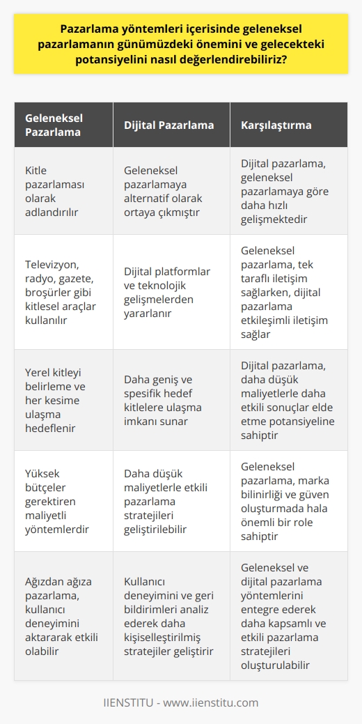 Geleneksel Pazarlamanın Günümüzdeki Önemi  Pazarlama, tüketicilerin ihtiyaçlarını ve beklentilerini anlamaya çalışma ve bu unsurlar doğrultusunda hizmet tasarlama ve sunma sürecidir. Geleneksel pazarlama, kitle pazarlaması olarak adlandırılabilir ve televizyon, radyo, gazete, broşürler gibi kitlelere ulaşan araçlar aracılığı ile reklam kampanyaları düzenlenir. Bu yöntemlerle yerel kitleyi belirleme ve basit, sade bir dil tercih edilerek her kesime ulaşma hedeflenir. Ancak, geleneksel pazarlama yöntemleri maliyet unsuru değerlendirildiğinde, yüksek bütçeler ile gerçekleştirilir.  Geleneksel Pazarlamanın Gelecekteki Potansiyeli  Günümüzde, geleneksel pazarlamanın değeri zaman içerisinde gelişen teknolojinin etkisiyle değişmiştir. Dijital pazarlama, geleneksel pazarlamaya alternatif olarak ortaya çıkmış ve hızla gelişmeye devam etmiştir. Bu süreçte, geleneksel pazarlama unsurlarına ek olarak insan, fiziksel olanaklar ve süreç dahil olarak gelişim gösterir. Ağızdan ağıza pazarlama ise, kullanıcıların ürün veya hizmet ile ilgili düşüncelerini başkasına referans olarak söylemesidir ve markaların kullanıcı deneyiminin kararlarını etkileyebileceğini düşünür.  Geleneksel ve Dijital Pazarlamanın Karşılaştırılması  Geleneksel pazarlama yöntemleriyle, kitlelere ürün veya hizmetin reklamını yapmak hedeflenirken, ağızdan ağıza pazarlamada kullanıcı deneyimi aktarılır ve böylece tek taraflı iletişimden ziyade daha büyük etki görülebilir. Teknolojinin gelişimi ve dijital platformların yaygınlaşmasıyla birlikte, firmalar geleneksel pazarlama yöntemlerinden dijital pazarlamaya yönelmeye başlamıştır ve bu alanda kendilerini geliştirmek için önemli adımlar atmışlardır.    alarak, firmalar rakiplerinin bir adım önüne geçme fırsatı yakalayabilirler.  Sonuç  Geleneksel    ve potansiyeli, günümüzde ve gelecekte değişen pazarlama yöntemleri ve teknolojik gelişmelerle sürekli olarak yeniden değerlendirilmelidir. Hem geleneksel hem de   ni bir arada kullanarak, daha geniş kitlelere ulaşma ve etkili pazarlama stratejileri geliştirme potansiyeli bulunmaktadır. Bu nedenle, firmaların pazarlama yöntemlerini gözden geçirerek, sürekli olarak gelişim ve adaptasyon sağlamaları önemlidir.