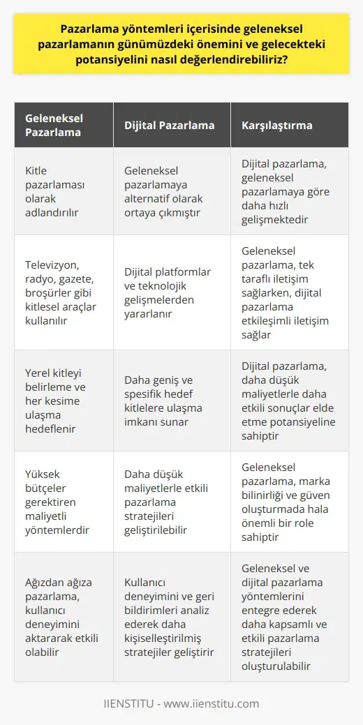 Geleneksel Pazarlamanın Günümüzdeki Önemi Pazarlama, tüketicilerin ihtiyaçlarını ve beklentilerini anlamaya çalışma ve bu unsurlar doğrultusunda hizmet tasarlama ve sunma sürecidir. Geleneksel pazarlama, kitle pazarlaması olarak adlandırılabilir ve televizyon, radyo, gazete, broşürler gibi kitlelere ulaşan araçlar aracılığı ile reklam kampanyaları düzenlenir. Bu yöntemlerle yerel kitleyi belirleme ve basit, sade bir dil tercih edilerek her kesime ulaşma hedeflenir. Ancak, geleneksel pazarlama yöntemleri maliyet unsuru değerlendirildiğinde, yüksek bütçeler ile gerçekleştirilir. Geleneksel Pazarlamanın Gelecekteki Potansiyeli Günümüzde, geleneksel pazarlamanın değeri zaman içerisinde gelişen teknolojinin etkisiyle değişmiştir. Dijital pazarlama, geleneksel pazarlamaya alternatif olarak ortaya çıkmış ve hızla gelişmeye devam etmiştir. Bu süreçte, geleneksel pazarlama unsurlarına ek olarak insan, fiziksel olanaklar ve süreç dahil olarak gelişim gösterir. Ağızdan ağıza pazarlama ise, kullanıcıların ürün veya hizmet ile ilgili düşüncelerini başkasına referans olarak söylemesidir ve markaların kullanıcı deneyiminin kararlarını etkileyebileceğini düşünür. Geleneksel ve Dijital Pazarlamanın Karşılaştırılması Geleneksel pazarlama yöntemleriyle, kitlelere ürün veya hizmetin reklamını yapmak hedeflenirken, ağızdan ağıza pazarlamada kullanıcı deneyimi aktarılır ve böylece tek taraflı iletişimden ziyade daha büyük etki görülebilir. Teknolojinin gelişimi ve dijital platformların yaygınlaşmasıyla birlikte, firmalar geleneksel pazarlama yöntemlerinden dijital pazarlamaya yönelmeye başlamıştır ve bu alanda kendilerini geliştirmek için önemli adımlar atmışlardır. alarak, firmalar rakiplerinin bir adım önüne geçme fırsatı yakalayabilirler. Sonuç Geleneksel ve potansiyeli, günümüzde ve gelecekte değişen pazarlama yöntemleri ve teknolojik gelişmelerle sürekli olarak yeniden değerlendirilmelidir. Hem geleneksel hem de ni bir arada kullanarak, daha geniş kitlelere ulaşma ve etkili pazarlama stratejileri geliştirme potansiyeli bulunmaktadır. Bu nedenle, firmaların pazarlama yöntemlerini gözden geçirerek, sürekli olarak gelişim ve adaptasyon sağlamaları önemlidir.