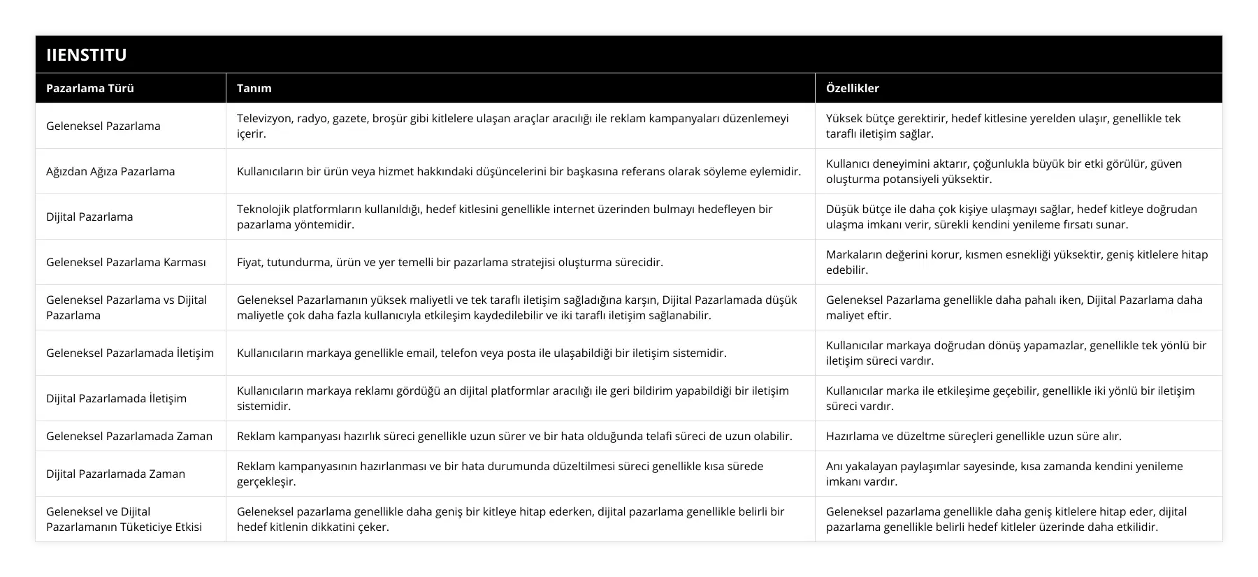 Geleneksel Pazarlama, Televizyon, radyo, gazete, broşür gibi kitlelere ulaşan araçlar aracılığı ile reklam kampanyaları düzenlemeyi içerir, Yüksek bütçe gerektirir, hedef kitlesine yerelden ulaşır, genellikle tek taraflı iletişim sağlar, Ağızdan Ağıza Pazarlama, Kullanıcıların bir ürün veya hizmet hakkındaki düşüncelerini bir başkasına referans olarak söyleme eylemidir, Kullanıcı deneyimini aktarır, çoğunlukla büyük bir etki görülür, güven oluşturma potansiyeli yüksektir, Dijital Pazarlama, Teknolojik platformların kullanıldığı, hedef kitlesini genellikle internet üzerinden bulmayı hedefleyen bir pazarlama yöntemidir, Düşük bütçe ile daha çok kişiye ulaşmayı sağlar, hedef kitleye doğrudan ulaşma imkanı verir, sürekli kendini yenileme fırsatı sunar, Geleneksel Pazarlama Karması, Fiyat, tutundurma, ürün ve yer temelli bir pazarlama stratejisi oluşturma sürecidir, Markaların değerini korur, kısmen esnekliği yüksektir, geniş kitlelere hitap edebilir, Geleneksel Pazarlama vs Dijital Pazarlama, Geleneksel Pazarlamanın yüksek maliyetli ve tek taraflı iletişim sağladığına karşın, Dijital Pazarlamada düşük maliyetle çok daha fazla kullanıcıyla etkileşim kaydedilebilir ve iki taraflı iletişim sağlanabilir, Geleneksel Pazarlama genellikle daha pahalı iken, Dijital Pazarlama daha maliyet eftir, Geleneksel Pazarlamada İletişim, Kullanıcıların markaya genellikle email, telefon veya posta ile ulaşabildiği bir iletişim sistemidir, Kullanıcılar markaya doğrudan dönüş yapamazlar, genellikle tek yönlü bir iletişim süreci vardır, Dijital Pazarlamada İletişim, Kullanıcıların markaya reklamı gördüğü an dijital platformlar aracılığı ile geri bildirim yapabildiği bir iletişim sistemidir, Kullanıcılar marka ile etkileşime geçebilir, genellikle iki yönlü bir iletişim süreci vardır, Geleneksel Pazarlamada Zaman, Reklam kampanyası hazırlık süreci genellikle uzun sürer ve bir hata olduğunda telafi süreci de uzun olabilir, Hazırlama ve düzeltme süreçleri genellikle uzun süre alır, Dijital Pazarlamada Zaman, Reklam kampanyasının hazırlanması ve bir hata durumunda düzeltilmesi süreci genellikle kısa sürede gerçekleşir, Anı yakalayan paylaşımlar sayesinde, kısa zamanda kendini yenileme imkanı vardır, Geleneksel ve Dijital Pazarlamanın Tüketiciye Etkisi, Geleneksel pazarlama genellikle daha geniş bir kitleye hitap ederken, dijital pazarlama genellikle belirli bir hedef kitlenin dikkatini çeker, Geleneksel pazarlama genellikle daha geniş kitlelere hitap eder, dijital pazarlama genellikle belirli hedef kitleler üzerinde daha etkilidir