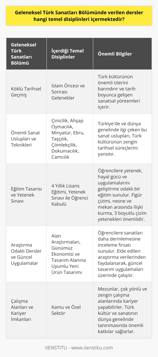 Geleneksel Türk   ı Bölümünün İçerdiği Temel Disiplinler  Geleneksel Türk ı, Türk kültürünün önemli izlerini barındıran ve tarih boyunca gelişen sanatsal yöntemleri içeren bir eğitim çerçevesinde ele alınır. Bu bağlamda, Geleneksel Türk ı Bölümü, gerek İslam öncesi dönemlere dayanan geleneklere, gerekse İslamiyetle birlikte gelişen   lara odaklanarak çeşitli disiplin araştırmalarına imkan tanır.  Önemli Sanat Üslupları ve Teknikler  Geleneksel Türk ı, çinicilik, ahşap oymacılık, minyatür, ebru, taşçılık, çömlekçilik, dokumacılık, camcılık gibi önemli sanatsal pratiği odak alanında ele alır. Ülkemizde ve dünya genelinde özellikle ilgi çeken bu sanat üslupları, Türk kültürünün zengin tarihsel süreçlerini yansıtan yapılar olma özelliği taşır.  Eğitim Tasarısı ve Yetenek Sınavı  Geleneksel Türk ı bölümü, 4 yıllık lisans eğitimiyle öğrencilere yetenek, hayal güç ve uygulamalarını geliştirme odaklı bir eğitim sunar. Yetenek sınavıyla öğrenci kabul eden bu bölümde figür çizimi, nesne ve mekan arasında ilişki kurma, 3 boyutlu çizim yetenekleri gibi yetkinliklere sahip öğrenciler daha başarılı olma potansiyeline sahiptir.  Araştırma Odaklı Dersler ve Güncel Uygulamalar  Bölümün temel derslerine ek olarak, alan araştırmalarına önem veren derslerle öğrencilere ları daha derinlemesine inceleme fırsatı sunulur. Aynı zamanda elde edilen araştırma verilerinden faydalanarak, günümüz ekonomisi ve tasarım alanına uyumlu yeni ürünlerin tasarımı üzerinde de çalışılır.  Çalışma Alanları ve Kariyer İmkanları  Geleneksel Türk ı mezunları, kendilerine sunulan çok yönlü ve zengin çalışma alanlarında kariyer yapabilirler. Hem kamu hem de özel sektörde çalışma imkanı bulan mezunlar, yeteneklerini ve becerilerini alanlarına en iyi şekilde uygulayarak, Türk kültür ve sanatının dünya genelinde tanınmasında önemli katkılar sağlamaktadırlar.