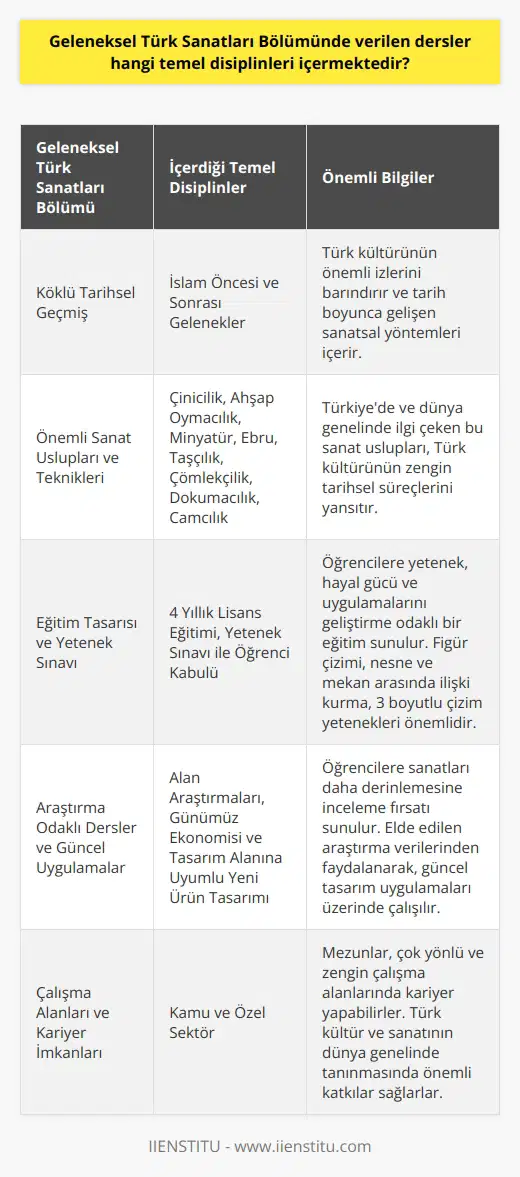 Geleneksel Türk ı Bölümünün İçerdiği Temel Disiplinler Geleneksel Türk ı, Türk kültürünün önemli izlerini barındıran ve tarih boyunca gelişen sanatsal yöntemleri içeren bir eğitim çerçevesinde ele alınır. Bu bağlamda, Geleneksel Türk ı Bölümü, gerek İslam öncesi dönemlere dayanan geleneklere, gerekse İslamiyetle birlikte gelişen lara odaklanarak çeşitli disiplin araştırmalarına imkan tanır. Önemli Sanat Üslupları ve Teknikler Geleneksel Türk ı, çinicilik, ahşap oymacılık, minyatür, ebru, taşçılık, çömlekçilik, dokumacılık, camcılık gibi önemli sanatsal pratiği odak alanında ele alır. Ülkemizde ve dünya genelinde özellikle ilgi çeken bu sanat üslupları, Türk kültürünün zengin tarihsel süreçlerini yansıtan yapılar olma özelliği taşır. Eğitim Tasarısı ve Yetenek Sınavı Geleneksel Türk ı bölümü, 4 yıllık lisans eğitimiyle öğrencilere yetenek, hayal güç ve uygulamalarını geliştirme odaklı bir eğitim sunar. Yetenek sınavıyla öğrenci kabul eden bu bölümde figür çizimi, nesne ve mekan arasında ilişki kurma, 3 boyutlu çizim yetenekleri gibi yetkinliklere sahip öğrenciler daha başarılı olma potansiyeline sahiptir. Araştırma Odaklı Dersler ve Güncel Uygulamalar Bölümün temel derslerine ek olarak, alan araştırmalarına önem veren derslerle öğrencilere ları daha derinlemesine inceleme fırsatı sunulur. Aynı zamanda elde edilen araştırma verilerinden faydalanarak, günümüz ekonomisi ve tasarım alanına uyumlu yeni ürünlerin tasarımı üzerinde de çalışılır. Çalışma Alanları ve Kariyer İmkanları Geleneksel Türk ı mezunları, kendilerine sunulan çok yönlü ve zengin çalışma alanlarında kariyer yapabilirler. Hem kamu hem de özel sektörde çalışma imkanı bulan mezunlar, yeteneklerini ve becerilerini alanlarına en iyi şekilde uygulayarak, Türk kültür ve sanatının dünya genelinde tanınmasında önemli katkılar sağlamaktadırlar.