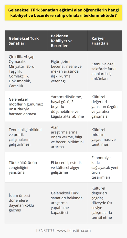 Geleneksel Türk Sanatları Eğitimi ve Beklenen Kabiliyetler  Geleneksel Türk sanatları eğitimi alan öğrencilerden beklenen kabiliyet ve becerilere değinecek olursak öncelikle bu disiplinin Türk kültürünün zenginliğini yansıttığını, İslam öncesi dönemlere dayandığını ve İslamiyet’le birlikte gelişip çeşitli örneklerinin bugüne kadar geldiğini vurgulamak gerekir. Bu bağlamda, öğrencilerin gerek el becerilerine, gerekse estetik ve kültürel algılarına önem verilmesi beklenir. Ayrıca, bu sanatlarla ilgili bilgi birikimi ve araştırma kapasitesi ile özgün ve yaratıcı çalışmalar yapabilme yetenekleri de aranır.  Figür Çizimi ve Mekân Algısı  Öğrencilerin figür çizimi becerisi ve nesne ile mekân arasında ilişki kurma yeteneği önemli noktalardan biridir. Bu sayede, çeşitli geleneksel Türk sanatlarından olan çinicilik, ahşap oymacılık, minyatür, ebru, taşçılık, çömlekçilik, dokumacılık ve camcılık gibi alanlarda başarılı çalışmalar gerçekleştirebilirler.  3 Boyutlu Düşünme ve Hayal Gücü  Geleneksel Türk sanatlarında öğrencilerin yaratıcı düşünme ve hayal güçleri büyük önem taşır. 3 boyutlu olarak düşünüp kâğıda aktarabilen öğrenciler, geleneksel motiflerle günümüz unsurlarını harmanlayarak ekonomiye katkı sağlayacak yeni ürün tasarımları yapabilirler.  Alan Araştırmalarına Önem Verilmesi  Geleneksel Türk sanatları eğitiminde alan araştırmalarına ağırlık verilir. Öğrencilerin hem teorik bilgi birikimlerini hem de pratik çalışmalarını sürekli geliştirmeleri ve böylece kültürümüzün değerlerini çağdaş düzeyde üst düzey çalışmalarla temsil etmeleri amaçlanır.  Kariyer Fırsatları ve İş İmkanları  Geleneksel Türk sanatları mezunları için geniş bir çalışma yelpazesi bulunmaktadır. Kamu ya da özel sektörde farklı alanlarda iş imkanlarından söz etmek mümkündür. Bu disiplinden mezun olan öğrencilerin yetenekleri, bilgi ve beceri birikimleri sayesinde kültürümüzün değerlerini yaşatmaları ve tanıtıcı çalışmalar yapmaları beklenir.