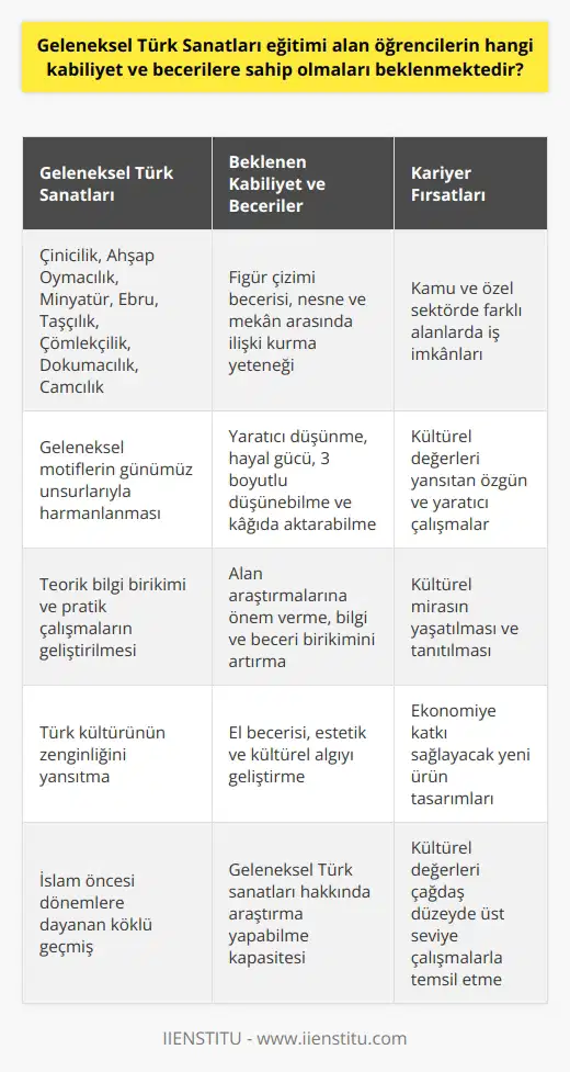 Geleneksel Türk Sanatları Eğitimi ve Beklenen Kabiliyetler Geleneksel Türk sanatları eğitimi alan öğrencilerden beklenen kabiliyet ve becerilere değinecek olursak öncelikle bu disiplinin Türk kültürünün zenginliğini yansıttığını, İslam öncesi dönemlere dayandığını ve İslamiyet’le birlikte gelişip çeşitli örneklerinin bugüne kadar geldiğini vurgulamak gerekir. Bu bağlamda, öğrencilerin gerek el becerilerine, gerekse estetik ve kültürel algılarına önem verilmesi beklenir. Ayrıca, bu sanatlarla ilgili bilgi birikimi ve araştırma kapasitesi ile özgün ve yaratıcı çalışmalar yapabilme yetenekleri de aranır. Figür Çizimi ve Mekân Algısı Öğrencilerin figür çizimi becerisi ve nesne ile mekân arasında ilişki kurma yeteneği önemli noktalardan biridir. Bu sayede, çeşitli geleneksel Türk sanatlarından olan çinicilik, ahşap oymacılık, minyatür, ebru, taşçılık, çömlekçilik, dokumacılık ve camcılık gibi alanlarda başarılı çalışmalar gerçekleştirebilirler. 3 Boyutlu Düşünme ve Hayal Gücü Geleneksel Türk sanatlarında öğrencilerin yaratıcı düşünme ve hayal güçleri büyük önem taşır. 3 boyutlu olarak düşünüp kâğıda aktarabilen öğrenciler, geleneksel motiflerle günümüz unsurlarını harmanlayarak ekonomiye katkı sağlayacak yeni ürün tasarımları yapabilirler. Alan Araştırmalarına Önem Verilmesi Geleneksel Türk sanatları eğitiminde alan araştırmalarına ağırlık verilir. Öğrencilerin hem teorik bilgi birikimlerini hem de pratik çalışmalarını sürekli geliştirmeleri ve böylece kültürümüzün değerlerini çağdaş düzeyde üst düzey çalışmalarla temsil etmeleri amaçlanır. Kariyer Fırsatları ve İş İmkanları Geleneksel Türk sanatları mezunları için geniş bir çalışma yelpazesi bulunmaktadır. Kamu ya da özel sektörde farklı alanlarda iş imkanlarından söz etmek mümkündür. Bu disiplinden mezun olan öğrencilerin yetenekleri, bilgi ve beceri birikimleri sayesinde kültürümüzün değerlerini yaşatmaları ve tanıtıcı çalışmalar yapmaları beklenir.