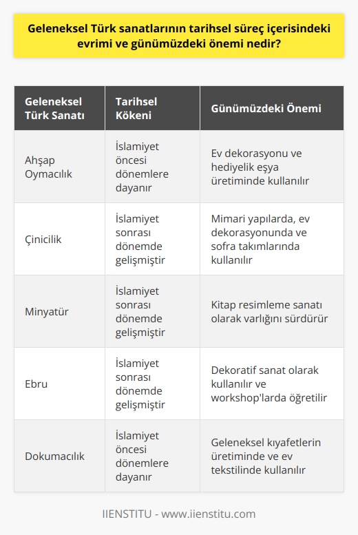 Geleneksel Türk Sanatlarının Tarihsel Evrimi ve Günümüzdeki Önemi  Geleneksel Türk sanatları, Türk kültürünün önemli bir yansımasıdır ve tarihsel süreç içerisinde büyük bir evrim geçirmiştir. Bazı geleneksel Türk sanatları İslam öncesi dönemlere dayanırken, bazıları İslamiyetle birlikte gelişmiştir. Ahşap oymacılık, çinicilik, minyatür, ebru, taşçılık, çömlekçilik, dokumacılık ve camcılık gibi önemli üsluplar bu sanatların örnekleri arasındadır. Günümüzde geleneksel Türk sanatları hâlâ yapılmakta ve eğitim dâhil birçok alanda hayatımızın bir parçası olarak karşımıza çıkmaktadır.  Geleneksel Türk Sanatlarında Tarihî İhtiyaçlar ve Süreç  Türk toplumunun gelenek ve görenekleriyle şekillenen geleneksel sanatlar, ilk örneklerini insanların temel ihtiyaçlarını karşılamak için ortaya çıkmıştır. İlk olarak korunma ve örtünme amaçlı başlayan süreç, zamanla gelişerek çevre koşullarına göre çeşitlenmiş ve geleneksel hâle gelmiştir. Bu doğrultuda, geleneksel Türk sanatlarının amacı; kültürü temsil eden değerleri   yle korumak ve dünya çapında tanıtmaktır.  Eğitim: Geleneksel Türk Sanatları Bölümleri  Geleneksel Türk sanatları, üniversitelerde 4 yıllık lisans eğitimi olarak sunulmaktadır. Yetenek sınavı ile öğrenci kabul eden bu bölümler, öğrencilerin yeteneklerini ve hayal güçlerini ortaya çıkartacak sorular sorarak seçilmektedir. Bölüm derslerinde alan araştırmalarına önem verilir ve elde edilen verilerle günümüz unsurları harmanlanarak yeni ürün tasarımları gerçekleştirilir.  Çalışma İmkanları: Geleneksel Türk Sanatı Mezunları  Geleneksel Türk sanatları mezunları için geniş bir çalışma yelpazesi bulunmaktadır. Mezunlar, istedikleri sanat alanında kamu ya da özel sektörde çalışarak kariyer yapabilirler. Bu iş imkanları arasında öğretmenlik, araştırmacılık, müzeci,    veya akademisyen olarak çalışmak sayılabilir.  Sonuç olarak, geleneksel Türk sanatlarının tarihsel süreç içerisindeki evrimi ve günümüzdeki önemi, Türk kültürünün zenginliğinin ve sürekliliğinin bir göstergesidir. Geleneksel Türk sanatları, eğitim, kültür ve ekonomi gibi alanlarda topluma katkıda bulunmaya devam etmektedir.