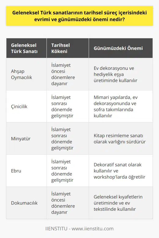 Geleneksel Türk Sanatlarının Tarihsel Evrimi ve Günümüzdeki Önemi Geleneksel Türk sanatları, Türk kültürünün önemli bir yansımasıdır ve tarihsel süreç içerisinde büyük bir evrim geçirmiştir. Bazı geleneksel Türk sanatları İslam öncesi dönemlere dayanırken, bazıları İslamiyetle birlikte gelişmiştir. Ahşap oymacılık, çinicilik, minyatür, ebru, taşçılık, çömlekçilik, dokumacılık ve camcılık gibi önemli üsluplar bu sanatların örnekleri arasındadır. Günümüzde geleneksel Türk sanatları hâlâ yapılmakta ve eğitim dâhil birçok alanda hayatımızın bir parçası olarak karşımıza çıkmaktadır. Geleneksel Türk Sanatlarında Tarihî İhtiyaçlar ve Süreç Türk toplumunun gelenek ve görenekleriyle şekillenen geleneksel sanatlar, ilk örneklerini insanların temel ihtiyaçlarını karşılamak için ortaya çıkmıştır. İlk olarak korunma ve örtünme amaçlı başlayan süreç, zamanla gelişerek çevre koşullarına göre çeşitlenmiş ve geleneksel hâle gelmiştir. Bu doğrultuda, geleneksel Türk sanatlarının amacı; kültürü temsil eden değerleri yle korumak ve dünya çapında tanıtmaktır. Eğitim: Geleneksel Türk Sanatları Bölümleri Geleneksel Türk sanatları, üniversitelerde 4 yıllık lisans eğitimi olarak sunulmaktadır. Yetenek sınavı ile öğrenci kabul eden bu bölümler, öğrencilerin yeteneklerini ve hayal güçlerini ortaya çıkartacak sorular sorarak seçilmektedir. Bölüm derslerinde alan araştırmalarına önem verilir ve elde edilen verilerle günümüz unsurları harmanlanarak yeni ürün tasarımları gerçekleştirilir. Çalışma İmkanları: Geleneksel Türk Sanatı Mezunları Geleneksel Türk sanatları mezunları için geniş bir çalışma yelpazesi bulunmaktadır. Mezunlar, istedikleri sanat alanında kamu ya da özel sektörde çalışarak kariyer yapabilirler. Bu iş imkanları arasında öğretmenlik, araştırmacılık, müzeci, veya akademisyen olarak çalışmak sayılabilir. Sonuç olarak, geleneksel Türk sanatlarının tarihsel süreç içerisindeki evrimi ve günümüzdeki önemi, Türk kültürünün zenginliğinin ve sürekliliğinin bir göstergesidir. Geleneksel Türk sanatları, eğitim, kültür ve ekonomi gibi alanlarda topluma katkıda bulunmaya devam etmektedir.