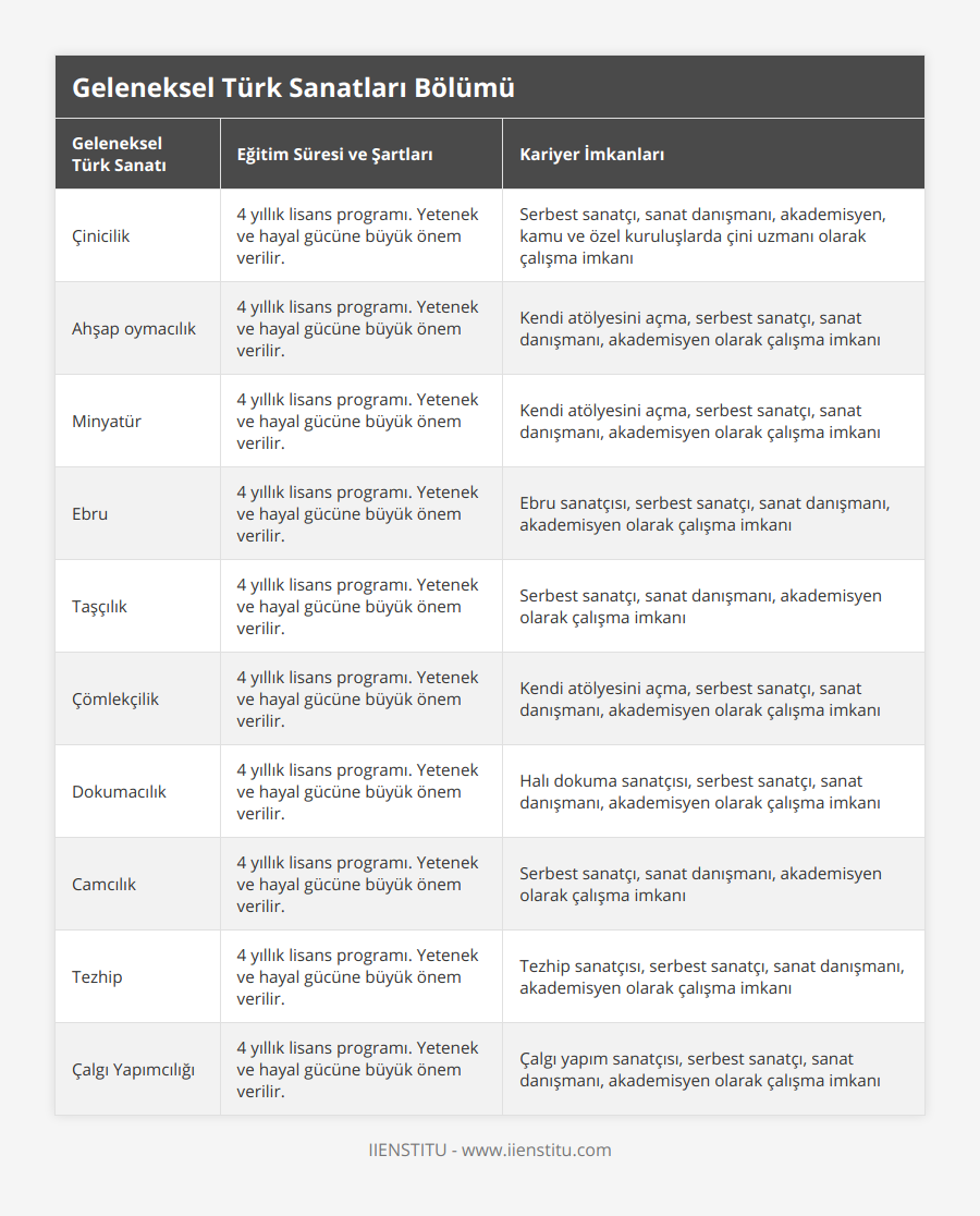 Çinicilik, 4 yıllık lisans programı Yetenek ve hayal gücüne büyük önem verilir, Serbest sanatçı, sanat danışmanı, akademisyen, kamu ve özel kuruluşlarda çini uzmanı olarak çalışma imkanı, Ahşap oymacılık, 4 yıllık lisans programı Yetenek ve hayal gücüne büyük önem verilir, Kendi atölyesini açma, serbest sanatçı, sanat danışmanı, akademisyen olarak çalışma imkanı, Minyatür, 4 yıllık lisans programı Yetenek ve hayal gücüne büyük önem verilir, Kendi atölyesini açma, serbest sanatçı, sanat danışmanı, akademisyen olarak çalışma imkanı, Ebru, 4 yıllık lisans programı Yetenek ve hayal gücüne büyük önem verilir, Ebru sanatçısı, serbest sanatçı, sanat danışmanı, akademisyen olarak çalışma imkanı, Taşçılık, 4 yıllık lisans programı Yetenek ve hayal gücüne büyük önem verilir, Serbest sanatçı, sanat danışmanı, akademisyen olarak çalışma imkanı, Çömlekçilik, 4 yıllık lisans programı Yetenek ve hayal gücüne büyük önem verilir, Kendi atölyesini açma, serbest sanatçı, sanat danışmanı, akademisyen olarak çalışma imkanı, Dokumacılık, 4 yıllık lisans programı Yetenek ve hayal gücüne büyük önem verilir, Halı dokuma sanatçısı, serbest sanatçı, sanat danışmanı, akademisyen olarak çalışma imkanı, Camcılık, 4 yıllık lisans programı Yetenek ve hayal gücüne büyük önem verilir, Serbest sanatçı, sanat danışmanı, akademisyen olarak çalışma imkanı, Tezhip, 4 yıllık lisans programı Yetenek ve hayal gücüne büyük önem verilir, Tezhip sanatçısı, serbest sanatçı, sanat danışmanı, akademisyen olarak çalışma imkanı, Çalgı Yapımcılığı, 4 yıllık lisans programı Yetenek ve hayal gücüne büyük önem verilir, Çalgı yapım sanatçısı, serbest sanatçı, sanat danışmanı, akademisyen olarak çalışma imkanı