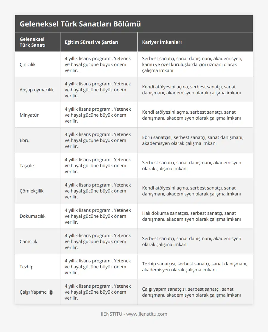 Çinicilik, 4 yıllık lisans programı Yetenek ve hayal gücüne büyük önem verilir, Serbest sanatçı, sanat danışmanı, akademisyen, kamu ve özel kuruluşlarda çini uzmanı olarak çalışma imkanı, Ahşap oymacılık, 4 yıllık lisans programı Yetenek ve hayal gücüne büyük önem verilir, Kendi atölyesini açma, serbest sanatçı, sanat danışmanı, akademisyen olarak çalışma imkanı, Minyatür, 4 yıllık lisans programı Yetenek ve hayal gücüne büyük önem verilir, Kendi atölyesini açma, serbest sanatçı, sanat danışmanı, akademisyen olarak çalışma imkanı, Ebru, 4 yıllık lisans programı Yetenek ve hayal gücüne büyük önem verilir, Ebru sanatçısı, serbest sanatçı, sanat danışmanı, akademisyen olarak çalışma imkanı, Taşçılık, 4 yıllık lisans programı Yetenek ve hayal gücüne büyük önem verilir, Serbest sanatçı, sanat danışmanı, akademisyen olarak çalışma imkanı, Çömlekçilik, 4 yıllık lisans programı Yetenek ve hayal gücüne büyük önem verilir, Kendi atölyesini açma, serbest sanatçı, sanat danışmanı, akademisyen olarak çalışma imkanı, Dokumacılık, 4 yıllık lisans programı Yetenek ve hayal gücüne büyük önem verilir, Halı dokuma sanatçısı, serbest sanatçı, sanat danışmanı, akademisyen olarak çalışma imkanı, Camcılık, 4 yıllık lisans programı Yetenek ve hayal gücüne büyük önem verilir, Serbest sanatçı, sanat danışmanı, akademisyen olarak çalışma imkanı, Tezhip, 4 yıllık lisans programı Yetenek ve hayal gücüne büyük önem verilir, Tezhip sanatçısı, serbest sanatçı, sanat danışmanı, akademisyen olarak çalışma imkanı, Çalgı Yapımcılığı, 4 yıllık lisans programı Yetenek ve hayal gücüne büyük önem verilir, Çalgı yapım sanatçısı, serbest sanatçı, sanat danışmanı, akademisyen olarak çalışma imkanı