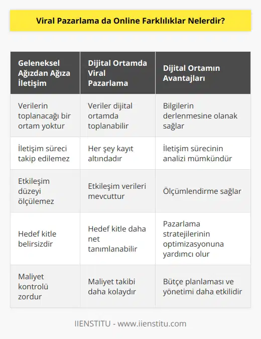 Geleneksel ağızdan ağıza iletişimde verilerin toplanacağı bir ortam yoktur, dijital ortamda vardır. Her şey kayıt altındadır. Bilgilerin derlenmesine olanak verir. Ölçümlendirme sağlar.
