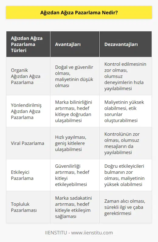 Ağızdan ağıza pazarlama, tüketiciden tüketiciye ve tüketicinin fayda sağlayabileceği pazarlama elemanına yönelik ticari olmayan aktif bir iletişimdir. Sözeldir.