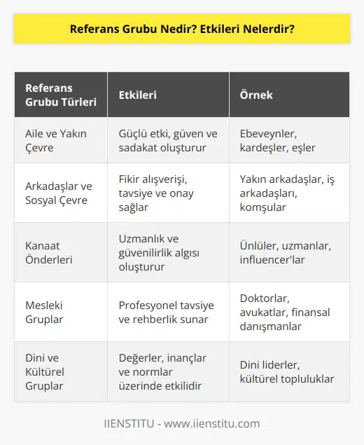 Tüketicilerin veya potansiyel hedef kitlenizin güvendikleri kişilerden oluşur. Bu gruplar insanların davranışlarını psikolojik olarak satın alma davranışlarını etkiler ve onlara konuşulan konu ile ilgili fark ettirme ve farkındalık sağlar.