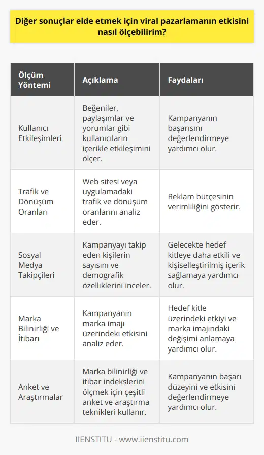 Viral Pazarlamada Ölçüm Yöntemleri  Kullanıcı Etkileşimleri  Viral pazarlamanın etkisini ölçmek için ilk olarak kullanıcı etkileşimlerine bakmak önemlidir. Bu, kullanıcıların paylaşılan içerikle ne kadar etkileşimde bulunduğunu gösterir ve genellikle beğeniler, paylaşımlar ve yorumlar olarak hesaplanır. Bu verilere bakarak, kampanyanın başarılı olup olmadığını değerlendirebiliriz.  Trafik ve Dönüşüm Oranları  Ayrıca, kampanyanın amacı doğrultusunda web sitesi veya uygulamadaki trafik ve dönüşüm oranlarını ölçmek önem taşır. Trafik, kampanya sayesinde ne kadar çok kullanıcı çektiğimizi, dönüşüm oranları ise bu kullanıcıların ne kadarının hedefe ulaştığını gösterir. Bu sayede, reklam bütçemizin ne derece verimli kullanıldığını görebiliriz.  Sosyal Medya Takipçileri  Viral pazarlama etkisinin bir diğer göstergesi ise sosyal medya takipçi sayılarıdır. Bu sayede, kampanyanın kaç kişi tarafından takip edildiğini ve bu kişilerin demografik özelliklerini analiz edebiliriz. Bu bilgiler, gelecekte hedef kitleye daha etkili ve kişiselleştirilmiş içerik sağlamamıza yardımcı olmaktadır.  Marka Bilinirliği ve İtibar  Son olarak, viral pazarlamanın etkisini ölçmek için marka bilinirliği ve marka itibarı üzerindeki etkilerini analiz etmek önemlidir. Bu, kampanyanın hedef kitle üzerinde ne derece etkili olduğunu ve marka imajının nasıl değiştiğini anlamamıza yardımcı olur. Bunun için, çeşitli araştırma ve anket teknikleri kullanarak, marka bilinirliği ve itibar indekslerini ölçmeliyiz.  Sonuç  Viral pazarlamanın etkisini ölçmek, farklı yöntem ve metrikleri kullanarak gerçekleştirilir. Kullanıcı etkileşimleri, trafik ve dönüşüm oranları, sosyal medya takipçileri ve marka bilinirliği ve itibarı dikkate alan bu ölçüm yöntemleri, kampanyanın başarı düzeyini ve etkisini değerlendirmemize yardımcı olur. Böylelikle, gelecekteki pazarlama stratejilerimize rehberlik edecek değerli verilere ulaşabiliriz.