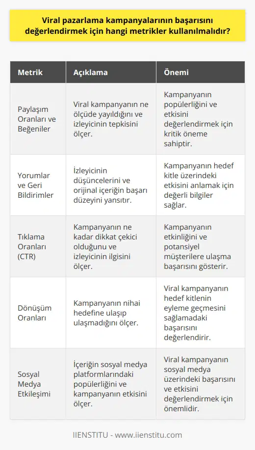 Viral Pazarlama Kampanyalarının Değerlendirilmesi Başarılı viral pazarlama kampanyalarının değerlendirilmesi için metrikler kullanılmalıdır. Bu metrikler, viral kampanyaların performansını ve etkisini analiz etmeye yardımcı olur. Paylaşım Oranları ve Beğeniler İlk olarak, paylaşım oranları ve beğeniler dikkate alınmalıdır. Viral kampanyanın ne ölçüde yayıldığını ve izleyicinin tepkisini ölçmek için bu metrikler önemlidir. Yorumlar ve Geri Bildirimler Bir diğer değerlendirme metriği de yorumlar ve geri bildirimlerdir. İzleyicinin düşüncelerini ve orijinal içeriğin başarı düzeyini gösteren değerli bilgiler sağlarlar. Tıklama Oranları (CTR) Tıklama oranları (CTR), bir kampanyanın ne kadar dikkat çekici olduğunu ve izleyicinin ilgisini ölçmek için kullanılır. Bu metrik, kampanyaların ne kadar etkili olduğunu ve potansiyel müşterilere ulaşıp ulaşmadığını belirtir. Dönüşüm Oranları Dönüşüm oranları, kampanyanın amacına ulaşıp ulaşmadığını ölçmek için kullanılmalıdır. Viral kampanyanın nihai hedefi, hedef kitlenin eyleme geçmesini sağlamak olduğu için, bu metrik önemlidir. Sosyal Medya Etkileşimi Son olarak, sosyal medya etkileşimi, viral kampanyanın başarısını değerlendirmek için önemli bir metriktir. İçeriğin sosyal medya platformlarında ne kadar popüler olduğunu ve kampanyanın etkisini ölçmek için bu metrik kullanılır. Özetle, viral pazarlama kampanyalarının başarısını değerlendirmek için kullanılması gereken metrikler arasında paylaşım oranları, beğeniler, yorumlar, geri bildirimler, tıklama oranları, dönüşüm oranları ve sosyal medya etkileşimi bulunmaktadır. Bu metrikler, viral kampanyaların etkisini ve başarısını analiz etmeye yardımcı olacak ve pazarlama stratejilerinin optimize edilmesine katkı sağlayacaktır.