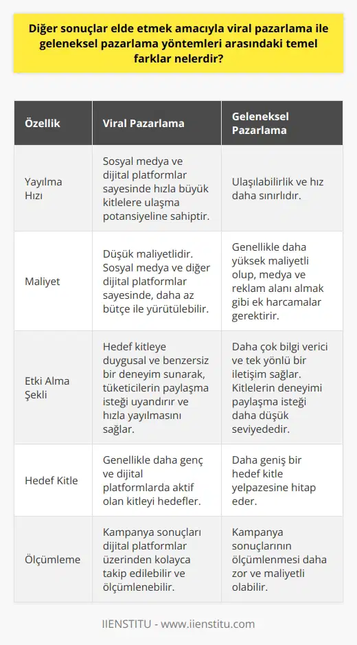 Giriş Viral pazarlama ve yöntemleri, markaların ürünlerini ve hizmetlerini tanıtmak ve müşteri çekmek amacıyla kullandıkları iki farklı stratejidir. Bu iki yöntem arasındaki temel farklar, yöntemlerin yayılma hızı, maliyet ve etki alma şeklinde görülür. Yayılma Hızı Viral pazarlama, sosyal medya ve dijital platformlar sayesinde hızla büyük kitlelere ulaşma potansiyeline sahiptir. Öte yandan, yöntemleri ile ulaşılabilirlik ve hız daha sınırlıdır. Maliyet Viral pazarlamanın başlıca avantajlarından biri düşük maliyetli olmasıdır. Sosyal medya ve diğer dijital platformlar sayesinde, viral pazarlama kampanyaları daha az bütçe ile yürütülebilir. yöntemleri ise genellikle daha yüksek maliyetli olup, medya ve reklam alanı almak gibi ek harcamalar gerektirir. Etki Alma Şekli Viral , hedef kitleye duygusal ve benzersiz bir deneyim sunarak, tüketicilerin paylaşma isteği uyandırır ve bu sayede hızla yayılmasını sağlar. yöntemleri ise daha çok bilgi verici ve tek yönlü bir iletişim sağlar ve kitlelerin bu deneyimi paylaşma isteği daha düşük seviyededir. Özetle, viral pazarlama ve yöntemleri arasındaki temel farklar; yöntemlerin yayılma hızı, maliyet ve etki alma şeklinde belirginleşmektedir. Viral pazarlama, düşük maliyetli ve hızlı bir şekilde kitlelere ulaşma avantajı sunarken, yöntemleri daha yüksek maliyetli ve daha sınırlı etki alanında kalmaktadır. Bu nedenle, markaların diğer sonuçlar elde etmek amacıyla bu iki yöntemi dikkate alarak, kendi hedeflerine ve bütçelerine uygun bir leri önem taşımaktadır.