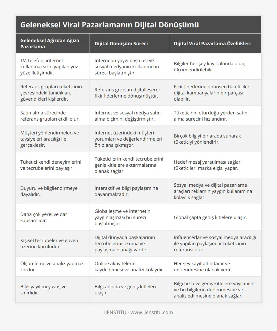 TV, telefon, internet kullanmaksızın yapılan yüz yüze iletişimdir, Internetin yaygınlaşması ve sosyal medyanın kullanımı bu süreci başlatmıştır, Bilgiler her şey kayıt altında olup, ölçümlendirilebilir, Referans grupları tüketicinin çevresindeki tanıdıkları, güvendikleri kişilerdir, Referans grupları dijitalleşerek fikir liderlerine dönüşmüştür, Fikir liderlerine dönüşen tüketiciler dijital kampanyaların bir parçası olabilir, Satın alma sürecinde referans grupları etkili olur, Internet ve sosyal medya satın alma biçimini değiştirmiştir, Tüketicinin oturduğu yerden satın alma sürecini hızlandırır, Müşteri yönlendirmeleri ve tavsiyeleri aracılığı ile gerçekleşir, Internet üzerindeki müşteri yorumları ve değerlendirmeleri ön plana çıkmıştır, Birçok bilgiyi bir arada sunarak tüketiciyi yönlendirir, Tüketici kendi deneyimlerini ve tecrübelerini paylaşır, Tüketicilerin kendi tecrübelerini geniş kitlelere aktarmalarına olanak sağlar, Hedef mesaj yaratılması sağlar, tüketicileri marka elçisi yapar, Duyuru ve bilgilendirmeye dayalıdır, Interaktif ve bilgi paylaşımına dayanmaktadır, Sosyal medya ve dijital pazarlama araçları reklamın yaygın kullanımına kolaylık sağlar, Daha çok yerel ve dar kapsamlıdır, Globalleşme ve internetin yaygınlaşması bu süreci başlatmıştır, Global çapta geniş kitlelere ulaşır, Kişisel tecrübeler ve güven üzerine kuruludur, Dijital dünyada başkalarının tecrübelerini okuma ve paylaşma olanağı vardır, Influencerlar ve sosyal medya aracılığı ile yapılan paylaşımlar tüketicinin referansı olur, Ölçümleme ve analiz yapmak zordur, Online aktivitelerin kaydedilmesi ve analizi kolaydır, Her şey kayıt altındadır ve derlenmesine olanak verir, Bilgi yayılımı yavaş ve sınırlıdır, Bilgi anında ve geniş kitlelere ulaşır, Bilgi hızla ve geniş kitlelere yayılabilir ve bu bilgilerin derlenmesine ve analiz edilmesine olanak sağlar