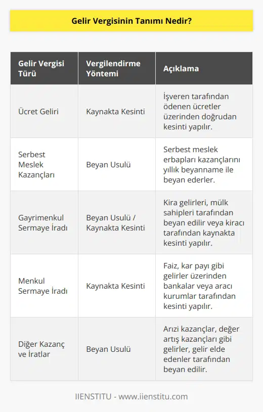 Çalışanları ilgilendiren gelir vergisi, gerçek kişilerin kazançlarına göre ödenir. Kazanç ve mülklerin net tutarıdır. Bu vergi türü, çeşitli yöntemler ile devlet kurumları tarafından belirlenir.