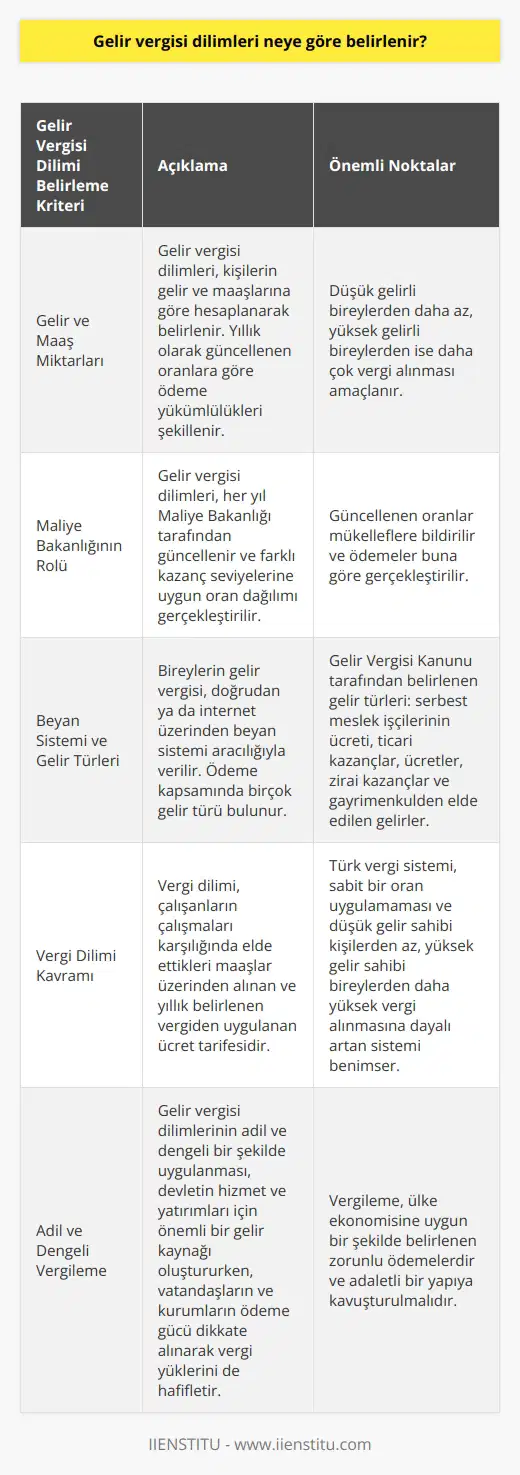 Gelir Vergisi Dilimi Belirleme Kriterleri  Devletin temel gelir kaynakları arasında yer alan vergiler, birey ve kurumların gelirlerine göre belirlenen zorunlu ödemelerdir. Gelir vergisi dilimleri ise, 193 Sayılı Gelir Vergisi Kanununa göre düzenlenerek bireysel ve kurumsal kazançlara göre farklılaşan oranlar sunar. Aşağıdaki kısımlarda, gelir vergisi dilimlerinin belirlenmesinde dikkate alınan faktörlerden bahsedilecektir.  Gelir ve Maaş Miktarlarına Göre Kesinti  Gelir vergisi dilimleri, kişilerin gelir ve maaşlarına göre hesaplanarak belirlenir. Yıllık olarak güncellenen oranlara göre ödeme yükümlülükleri şekillenir. Bu dilimlerin amacı, düşük gelirli bireylerden daha az, yüksek gelirli bireylerden ise daha çok vergi alınmasını sağlamaktır.  Maliye Bakanlığının Rolü ve Vergi Oranlarının Güncellenmesi  Gelir vergisi dilimleri, her yıl Maliye Bakanlığı tarafından güncellenir ve farklı kazanç seviyelerine uygun oran dağılımı gerçekleştirilir. Güncellenen oranlar mükelleflere bildirilir ve ödemeler buna göre gerçekleştirilir. Kişinin hangi vergi diliminde olduğunu belirlemek için kazancının miktarı dikkate alınır.  Beyan Sistemi ve Gelir Türleri  Bireylerin gelir vergisi, doğrudan ya da internet üzerinden beyan sistemi aracılığıyla verilir. Ödeme kapsamında birçok gelir türü bulunur ve Gelir Vergisi Kanunu tarafından belirlenen türler şunlardır: serbest meslek işçilerinin ücreti, ticari kazançlar, ücretler, zirai kazançlar ve gayrimenkulden elde edilen gelirler.  Vergi Dilimi Kavramı ve Artan Vergi Sistemi  Vergi dilimi, çalışanların çalışmaları karşılığında elde ettikleri maaşlar üzerinden alınan ve yıllık belirlenen vergiden uygulanan ücret tarifesidir. Türk vergi sistemi, sabit bir oran uygulamaması ve düşük gelir sahibi kişilerden az, yüksek gelir sahibi bireylerden daha yüksek vergi alınmasına dayalı artan sistemi benimser. Bu sayede, vergileme adaletli ve dengeli bir yapıya kavuşur.  Sonuç olarak, gelir vergisi dilimleri, birey ve kurumların gelirlerine ve ülke ekonomisine uygun bir şekilde belirlenen zorunlu ödemelerdir. Bu dilimlerin adil ve dengeli bir şekilde uygulanması, devletin hizmet ve yatırımları için önemli bir gelir kaynağı oluştururken, vatandaşların ve kurumların ödeme gücü dikkate alınarak vergi yüklerini de hafifletir.