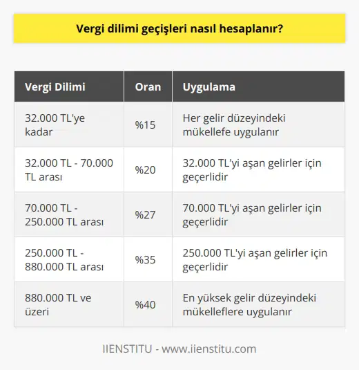 Vergi Dilimi Hesaplamaları Devletin temel harcamaları karşılarken başvurduğu önemli gelir kaynaklarından biri olan vergi sistemi, bireylerin ve kurumların üzerinde belirli yükümlülükler ve ödeme sorumlulukları yaratır. Bu bağlamda, gelir ve maaş miktarlarına göre vergi dilimi hesaplamaları önem taşımaktadır. Gelir Vergisi Kanunu ve Oranlar 193 Sayılı Gelir Vergisi Kanununa göre düzenlenen vergi dilimleri, kişilerin ve şirketlerin ödediği gelir vergisini belirler. Her yıl devlet tarafından güncellenen vergi dilimleri, sabit bir tutara sahip olmamakla birlikte, kişilerin ödeme gücüne dayalı olarak hesaplanır. Maliye Bakanlığı ve Vergi Dağılımı Maliye Bakanlığı tarafından her sene kazanca uygun vergi oranları dağılımı gerçekleştirilir. Güncellenen oranlar mükelleflere bildirilir ve kişilerin hangi vergi diliminde olduğu, gelirlerine göre belirlenir. Gelir Vergisi Dilimi Hesaplaması Gelir vergisi dilimi hesaplaması, çalışanın brüt ücreti üzerinden yapılan kesintiler sonucunda kalan net tutarı baz alır. Genel Sağlık Sigortası çalışan payı ve işsizlik sigortası gibi kesintiler yapıldıktan sonra, kümülatif olarak ilerleyen vergi miktarı belirlenir ve yılda 1 defa ödeme yapılır. Gelir Türleri ve Beyan Sistemi Gelir Vergisi Kanunu tarafından belirlenen gelir türleri arasında serbest meslek işçilerinin kazandığı ücret, ticari kazançlar, ücretler, zirai kazançlardan ve gayrimenkulden elde edilen gelirler bulunur. Vergi ödemeleri, doğrudan veya internet üzerinden beyan sistemi aracılığıyla gerçekleştirilir. Ön Muhasebe ve Beyannameler Vergi dilimi hesaplamalarında ön muhasebe yardımı ile takip sağlanabilir. Mükellefler, kendi gruplarına ait beyanname türünü kullanarak ödeme sürecini kolaylaştırabilir. Bu beyanname, her vergi borcu sahibi kişi için gerekli belge türüdür. Sonuç olarak, vergi dilimi hesaplamaları, Türk vergi sistemi içerisinde kişilerin gelirlerine göre belirlenen ve artan şekilde uygulanan önemli bir süreçtir. Düşük gelirli kişilerden az, yüksek gelirli bireylerden ise daha yüksek vergi alınmasına yönelik düzenlemelerle, toplumun ekonomik dengesine katkı sağlanır.
