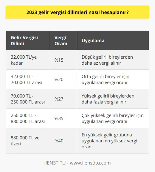 2023 Gelir Vergisi Dilimleri Hesaplaması  Devletin önemli gelir kaynaklarından olan gelir vergisi, birey ve kurumların kazanç, tüketim ve birikimleri üzerinden hesaplanarak alınır. 193 sayılı Gelir Vergisi Kanununa göre düzenlenen gelir vergisi, çalışanların brüt ücretleri üzerinden Genel Sağlık Sigortası çalışan payı ve işsizlik sigortası gibi kesintiler yapıldıktan sonra kalan miktardan hesaplanır. 2023 yılında gelir vergisi dilimleri nasıl hesaplanır?  Yıllık Gelir ve Vergi Dilimi  Maliye Bakanlığı tarafından her yıl güncellenen vergi dilimleri, çalışanların yıllık toplam kazançlarına göre belirlenir. Vergi matrahı ve oranı gibi hususlar kanunlar tarafından düzenlenerek, gelirlerine göre farklı yükümlülükler altında ödenir. Gelir ve maaş miktarına göre vergi dilimi kesintiye uğrar ve kişinin ödeme gücü dikkate alınarak yapılan hesaplamalar ile ödeme yükümlülüğü belirlenir.  Vergi Türleri ve Beyan Süreci  Gelir Vergisi Kanunu tarafından belirlenen gelir türleri arasında serbest meslek işçilerinin kazandığı ücret, çeşitli ticari kazançlar, ücretler, zirai kazançlar ve gayrimenkul gelirlerine ilişkin vergi ödemeleri bulunur. Kişilerin yıl içerisindeki kazanç toplamına göre artan veya azalan gelir vergisi, direkt veya internet üzerinden beyan sistemi aracılığıyla verilir.  Ödeme ve Takip Kolaylığı  Ön muhasebe yardımıyla takip edilen ve ödemelerin kolay bir şekilde gerçekleştirilmesi sağlanan gelir vergisi sürecinde, mükellefler kendi gruplarına ait beyanname türünü kullanarak vergi ödemelerini gerçekleştirir. Beyannameler, her vergi borcu sahibi kişi için gerekli bir belge türüdür.  Sonuç olarak, 2023 yılında gelir vergisi dilimlerinin hesaplanması sürecinde; öncelikle kişinin yıllık geliri ve vergi matrahı dikkate alınır ve yeni güncellenen oranlar doğrultusunda ödeme yükümlülüğü belirlenir. Çalışanların gelir vergisi ödemeleri artan şekilde uygulanarak düşük gelir sahiplerinden az, yüksek gelir sahiplerinden ise daha yüksek vergi alınmasını amaçlayan Türk vergi sisteminde, her yıl belirlenen yeni oranlar ve süreçlerle ilgili olarak takip ve ödeme kolaylığı sağlanmaktadır.