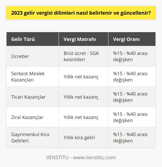 Gelir Vergisi Dilimleri Belirlenmesi ve Güncellenmesi  Gelir vergisi dilimleri, devletin eğitim, sağlık, güvenlik ve savunma gibi harcamaları finanse etmek için birey ve kurumların gelirlerinden aldığı paylardır. Bu paylar, 193 Sayılı Gelir Vergisi Kanunu ve Anayasanın 73. maddesi çerçevesinde düzenlenir. Gelir ve maaş miktarlarına göre belirlenen ve her yıl güncellenen vergi dilimleri, devletin bütçe ihtiyaçlarını karşılamak için zorunlu bir uygulamadır. Ödemelerde, kişilerin ödeme gücü ve gelir düzeyleri dikkate alınarak farklı yükümlülükler altında ödenir.  Vergi Matrahı ve Oranı Belirleme  Gelir vergisinin temel hesaplaması, vergi matrahı ve oranı üzerinden yapılır. Vergi matrahı, bireylerin yıllık kazançlarının ve mülklerinin net tutarıdır. Gelir Vergisi Kanununa göre belirlenen gelir türleri şunlardır: serbest meslek işçilerinin kazandığı ücret, çeşitli ticari kazançlar, ücretler, zirai kazançlar ve gayrimenkulden elde edilen gelirler. Vergi oranı ise, Maliye Bakanlığı tarafından her yıl güncellenir ve mükelleflere bildirilir.   Ödeme Yükümlülüğü ve Beyanname  Gelir vergisi dilimi, çalışanların brüt ücreti üzerinden hesaplanır. Genel Sağlık Sigortası çalışan payı ve işsizlik sigortası gibi kesintiler yapıldıktan sonra geriye kalan miktar üzerinden vergi ödemesi gerçekleştirilir. Bu miktar kümülatif olarak ilerler ve belirli bir süre sonra değişir. Mükellefler, yılda bir defa olmak üzere vergi beyannamesi ile devlete bildirimde bulunur.  Gelir Vergisi Ödemeleri ve İzleme  Vergi ödemeleri, kişilerin yıl içerisindeki kazanç toplamına göre artan veya azalan şekilde yapılabilir. Özellikle internet üzerinden beyan sistemi aracılığı ile gerçekleştirilen ödemeler, iştirakçilerin ödeme tutarının belirlenmesine ve izlemesine imkan sağlar. Ön muhasebe yardımı ile takip edilebilen vergi ödemeleri, mükellefın gruplarına uygun beyanname türünün kullanılmasıyla kolaylıkla yapılabilmektedir.  Artan Gelir Vergisi Sistemi  Türk vergi sisteminde, sabit bir vergi oranı olmamakla beraber gelir düzeyine göre artan bir tarife uygulanır. Bu sayede düşük gelirli kişilerden daha az, yüksek gelirli bireylerden ise daha yüksek vergi alınmaktadır. Bu adil ve dengeli bir dağılımı sağlayarak, devletin temel hizmetlerinin finansmanında önemli bir kaynak oluşturur.