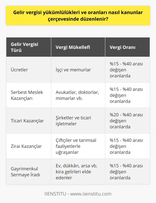 Gelir Vergisi Kanunlarına Göre Yükümlülükler ve Oranlar Gelir vergileri, devletin en önemli gelir kaynaklarından birini oluşturur ve bireylerin kazançlarına göre hesaplanır. Vergiler, 193 Sayılı Gelir Vergisi Kanunu çerçevesinde belirlenmekte ve uygulanmaktadır. Yıllık olarak güncellenen vergi dilimleri, genellikle kişilerin gelirlerine ve maaş miktalarına göre kesintiye uğrar. Gelir Vergisi Mükellefleri ve Ödeme Gücü Gelir vergisi mükellefleri, vergi yükümlülüğünü belirleyen güçlerdir. Bu, kişi ya da kurumların kazancı ve maaşı üzerinden belirlenir. Her yıl devlet tarafından güncellenen vergi dilimleri, sabit bir tutar olmayıp kişilerin ödeme gücü ve kazancına göre hesaplanır. Vergi Matrahı ve Oranı Gelir vergilerinin matrahı ve oranı, kanunlar tarafından belirlenir. Kişi ve kurumların ödediği vergiler, Maliye Bakanlığı tarafından her sene gelire uygun vergi oranları dağılımı ile belirlenir. Bu oranlar, gelir vergisi dilimine bakılarak belirlenebilir. Gelir Vergisi ve Çalışanlar Ayrıca, gelir vergisi genellikle çalışanları doğrudan etkileyen bir vergi türüdür. Çalışanların elde ettikleri kazançlar ve mülklerin net tutarlarına göre vergi dilimleri belirlenir. Bunun üzerinden Genel Sağlık Sigortası çalışan payı ve işsizlik sigortası gibi kesintiler yapıldıktan sonra kalan miktar, gelir vergisi olarak değerlendirilir. Gelir Vergisi Türleri Gelir Vergisi Kanunu, birçok gelir türünü belirler. Bunlar arasında serbest meslek işçilerinin kazandığı ücret, ticari kazançlar, ücretler, zirai kazançlar ve gayrimenkul gelirleri bulunur. Sonuç olarak, gelir vergisi yükümlülükleri ve oranları, devlet tarafından belirlenen kanunlar çerçevesinde düzenlenir ve kişinin ya da kurumun gelirine göre belirlenen oranlarda ödeme yapılması gerekmektedir. Bu, devletin temel hizmetlerini finanse etmek için gereklidir.