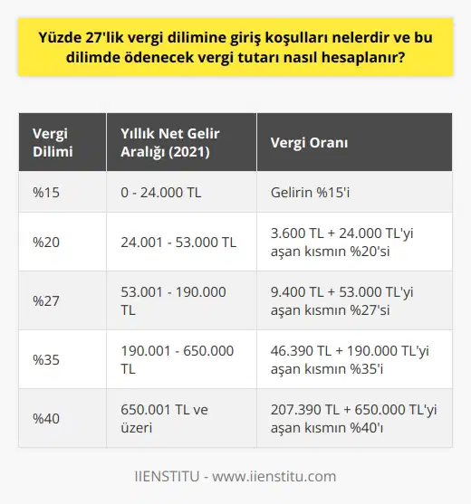 Yüzde 27lik vergi dilimi terimi, 193 Sayılı Gelir Vergisi Kanununda düzenlenen ve ücretli çalışanların gelirine göre belirlenen vergi dilimi anlamına gelir. Yüzde 27lik oran, bireylerin yıllık net gelirlerinin belli bir seviyeye ulaşması durumunda uygulanır. Özellikle, 2021 yılı için bu miktar 53.000 TL ve üzeri olarak belirlenmiştir.   Bu vergi diliminde ödenecek vergi tutarının hesaplanması, bireyin brüt geliri üzerinden gerçekleştirilir. Hesaplamada, Genel Sağlık Sigortası çalışan payı ve işsizlik sigortası gibi kesintiler brüt ücretten düşülür ve kalan miktar üzerinden yüzde 27lik vergi dilimi uygulanır. Örneğin, yıllık brüt geliri 60.000 TL olan bir birey için yüzde 20.5lik genel sağlık sigortası ve yüzde 1lik işsizlik sigortası kesintisi toplamı düşüldükten sonra kalan miktar üzerinden yüzde 27 oranında gelir vergisi hesaplanır.   Vergi dilimlerinin amacı, gelir dağılımında adaleti sağlamaktır. Yani, düşük gelirli bireylerden daha az, üst gelir gruplarından ise daha yüksek oranda vergi alınmasını temin etmektir. Bu şekilde, devletin kamusal hizmetleri finanse etme yükünü, gelir düzeyine göre dağıtmak mümkün olur. Bu nedenle, yüzde 27lik vergi dilimi de dahil olmak üzere tüm vergi dilimlerinin detaylı bir şekilde anlaşılması ve doğru bir şekilde hesaplanması önemlidir.