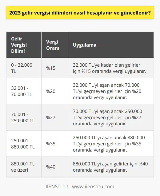 2023 Gelir Vergisi Dilimleri Hesaplanması ve Güncellenmesi  Gelir Vergisi Dilimlerinin Hesaplanması  Devletin en önemli gelir kaynaklarından olan gelir vergisi, bireylerin ve kurumların gelirine göre hesaplanarak ödeme yükümlülüklerinin belirlenmesi için büyük önem taşır. Gelir vergisi dilimi ise, çalışanın 2023 yılında alacağı brüt ücret üzerinden Genel Sağlık Sigortası çalışan payı ve işsizlik sigortası gibi kesintiler yapıldıktan sonra kalan net ücretin hesaplanmasına dayanır. Bu hesaplamada kullanılan katsayılar, her yıl Türk vergi sistemi tarafından güncellenir ve artan şekilde uygulanır. Bu sayede, düşük gelir sahibi kişilerden az, yüksek kazançlı bireylerden daha yüksek vergi alınarak adil bir vergi sistemi uygulanır.  Güncellenen Vergi Oranlarının Uygulanması  193 Sayılı Gelir Vergisi Kanununa göre düzenlenen ve farklı gelir türlerine göre belirlenen vergi matrahı ve oranı, her yıl Maliye Bakanlığı tarafından kazanca uygun vergi oranları dağılımı gerçekleştirilir. Güncellendikten sonra mükelleflere bildirilen bu oranlar, kişilerin ödeme yükümlülüğünü ve mükellefin kaçıncı vergi diliminde olduğunu belirleyerek güncel duruma uygun bir şekilde vergilendirme gerçekleştirilir.  Vergi Dilimlerinin Yıllık Güncellenmesi  Her yıl güncellenen vergi dilimleri, değişen ekonomik şartlara ve mükelleflerin ödeme güçlerine göre gerçekleştirilmekte olup, yılda bir defa olacak şekilde beyanname ile devlete bildirilen ödemeler gerçekleştirilmelidir. Beyanname ödemesi için mükellefler, ön muhasebe yardımı alarak ödeme ve takip süreçlerini kolaylaştırabileceği gibi, doğrudan ya da internet üzerinden beyan sistemi aracılığıyla vergi ödemelerini yapabilir.  Sonuç olarak, 2023 gelir vergisi dilimleri nasıl hesaplanır ve güncellenir sorusunun cevabı, her yıl Maliye Bakanlığı tarafından gerçekleştirilen güncelleme ve kişilerin gelirine göre belirlenen dilimlerle ilgilidir. Bu güncellemeler sayesinde devlete ödenen vergiler, vatandaşların aldığı hizmetlerin bedelini karşılar ve adil bir vergi sistemi uygulanır.