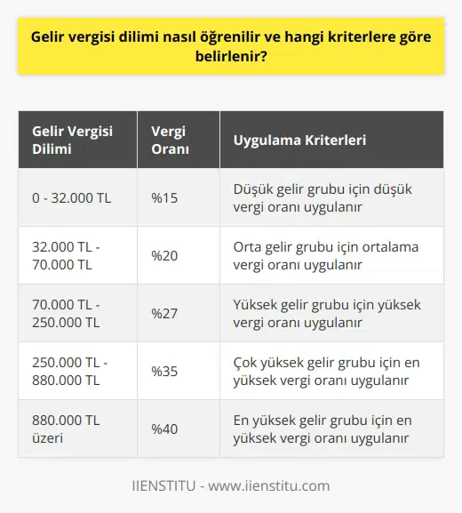 Gelir vergisi dilimi, kişinin veya kurumun yıllık kazancına bağlı olarak belirlenir ve Türk Vergi Kanunu tarafından düzenlenir. Gelir vergisi dilimini öğrenmek için, öncelikle yıllık gelir miktarınızı belirlemeniz gerekmektedir. Daha sonra, Maliye Bakanlığının resmi internet sitesine giriş yapınız ve burada yer alan vergi dilimleri tablosunu inceleyiniz. Bu tabloda, farklı gelir aralıklarına karşılık gelen vergi yüzdeliklerini görebilirsiniz.  Gelir vergisi oranları, genellikle her yıl Türk Hükümeti tarafından yeniden belirlenir ve genel ekonomik göstergelere bağlı olarak değişiklik gösterebilir. Gelir seviyesine göre hesaplanan vergi dilimleri, adalet ilkesi çerçevesinde düşük gelir grubundaki vatandaşların daha az, yüksek gelir grubundaki vatandaşların ise daha çok vergi ödemesini sağlamaktadır. Yani, gelir vergisi dilimleri, kişilerin ödeme gücüne göre belirlenir.  Gelir vergisi diliminizi hesaplarken, yıl içinde elde ettiğiniz brüt kazancınızı esas almanız ve bu tutarı, Vergi Kanununda belirtilen kesintilerle düşmeniz gerekmektedir. Bu kesintiler arasında Genel Sağlık Sigortası çalışan payı ve işsizlik sigortası primi gibi unsurlar bulunmaktadır. Hesaplama sonucunda çıkan net kazanç, vergi diliminizi belirlemekte kullanılır.  Vergi dilimini belirleme, özellikle çalışanlar açısından çok önemlidir. Bu, alınan maaşın vergilendirilme oranını belirler ve bu oran, çalışanın net maaşını etkilemektedir. Ayrıca, Gelir Vergisi Kanunu gereği, tam zamanlı çalışanların gelir vergisi, maaş bordrosu üzerinden otomatik olarak kesilir.   Sonuç olarak, gelir vergisi dilimi, bireylerin veya kurumların mali yükümlülüklerini belirler. Devlet, bu vergi gelirlerini eğitim, sağlık, güvenlik ve savunma gibi altyapı ve hizmet alanlarında kullanmaktadır. Bu nedenle, gelir vergisi, devletin en önemli finansman kaynaklarından biridir.   Bilgi alırken, güncel ve doğrulanabilir kaynakları kullanmaya dikkat ediniz. Bu konuda Maliye Bakanlığının resmi internet sitesi ve Türk Vergi Kanunu, en güvenilir kaynaklardandır.   Gelir vergisi dilimi ve vergilendirme konuları, karmaşık ve detaylı konulardır. Bu detayları takip etmek ve anlamak zaman alabilir. Bu nedenle, bir muhasebe profesyoneli ya da danışmanı ile çalışmak, hem zaman kazandırır hem de olası hataların önüne geçer.