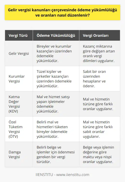 Gelir Vergisi Kanunları ve Ödeme Yükümlülükleri  Gelir vergisi kanunları çerçevesinde, her birey ve kurumun ödeme yükümlülüğü ve oranları belirlenir. Yani, kişilerin kazançları ve tüketimleri üzerinden hesaplanan vergiler, kanun çerçevesinde düzenlenir ve bu oranlar genellikle yıllık olarak değişir. Bu süreçte, Anayasanın 73. maddesinde belirtilen vergi oranları, kişilerin ödeme yükümlülüklerini göz önünde bulundurarak belirlenir.  Gelir Vergisi ve Kanunları  Vergi kanunu,193 Sayılı Gelir Vergisi Kanunu’na tabii olan kişisel ya da şirket geliri üzerinden gelir vergisini düzenler. Bu süreçte gelir ve maaş miktarına bağlı olarak vergi dilimi belirlenerek bir kesinti gerçekleştirilir. Devlet, her yıl vergi dilimlerini güncelleyerek mükelleflerine bildirir ve bunun hesaplaması kısmen de olsa kişinin ödeme gücünü hesaba katılır.  Ödeme Yükümlülüğü ve Oranları  Gelir vergisi kanununa tabi olan kişi veya kurumlar, kazançlarına bağlı olarak farklı yükümlülüklerle karşı karşıyadır. Kanunlar tarafından belirlenen vergi matrahı ve oranları kişinin veya kurumun ödeme durumuna göre belirlenir. Her yıl Maliye Bakanlığı bu vergi oranlarının dağılımını belirler ve güncelledikten sonra mükelleflerine bildirir.  Vergi Dilimleri ve Kazançlar  Her mükellefin vergi dilimi, kazancının miktarına göre belirlenir. Gelir vergisi, kümülatif olarak ilerler ve belirli bir süre sonra değişir. Genel olarak, vergi dilimi, çalışanın brüt ücretinden genel sağlık sigortası ve işsizlik sigortası gibi kesintiler yapıldıktan sonra kalan miktardır. Yani, gelir vergisi dilimi, kişinin elde ettiği net kazancın bir ölçütüdür.  Sonuç olarak, Gelir Vergisi Kanunu çerçevesinde, her bireyin ödeme yükümlülüğü ve oranları, kazancına, tüketimine ve birikimlerine bağlıdır. Bu nedenle, her bir bireyin ödeme durumuna ve kapasitesine göre vergi ön muhasebe ile belirlenir ve takip edilerek ödeme süreci gerçekleştirilir. Özetle, yıllık kazanca göre belirlenen vergi, genellikle maaştan düşük olan bir oranı temsil eder ve bu oran Türk vergi sistemi içerisinde genellikle artan bir şekilde uygulanır. Bu da toplumda hakkaniyet ve adalette önemli bir rol oynar.     Kaynakça: Türkiye Büyük Millet Meclisinin Anayasa, 73. Maddesi ve Türkiye Cumhuriyeti Maliye Bakanlığının 193 Sayılı Gelir Vergisi Kanunu.