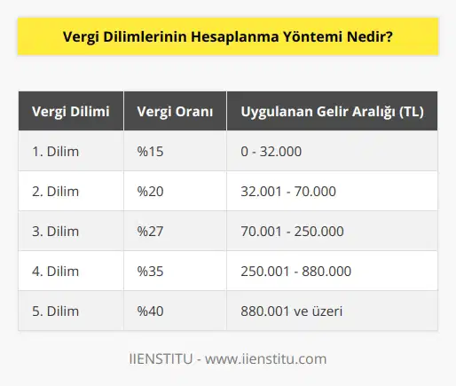 Vergi dilimi, yıllık olarak değişkenlik gösterir. Türk vergi sistemine göre artarak devam eder. Bu vergi türünün hesaplanma yöntemi işçi payı, brüt maaş, matrah ve işsizlik sigortası baz alınarak belirlenir.