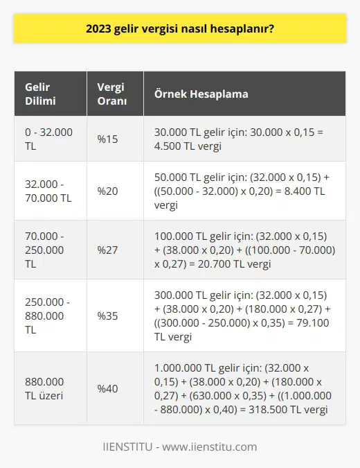 Gelir Vergisi Hesaplama Süreci  2023 yılında gelir vergisi hesaplaması, Türkiyede uygulanan gelir vergisi tarifelerine göre yapılacaktır. Gelir vergisi tarifeleri, her yıl başında belirlenir ve gelir düzeyine göre artacak şekildedir. Bu düşünceyle, gelirinizi doğru bir şekilde raporlayarak ve 2023 gelir vergisi tarifelerini kullanarak vergi hesaplamalarını yapabilirsiniz.  Adım 1: Brüt Geliri Belirleme  Gelir vergisi hesaplaması için öncelikle brüt gelir belirlenir. Brüt gelir, teşvikler ya da indirimler hariç bir yıl boyunca elde edilen toplam kazanç olarak tanımlanır. Bu tutar, çalışanların maaşı, serbest meslek sahiplerinin geliri ve yatırım gelirleri gibi çeşitli gelir kalemleri içerebilir.  Adım 2: İndirimler ve Üst Sınır  Gelir vergisi hesabı yapılırken bireyin gelirine uygulanabilecek olan indirimler ve üst sınır dikkate alınır. Örneğin, asgari geçim indirimi, yapılandırılmış borçlar ve diğer indirilebilir tutarlar gibi bazı unsurların mevcut olduğu durumlar vardır. Bu unsurların her biri dikkate alınarak, vergiye tabi tutar hesaplanır.  Adım 3: Vergi Oranlarının Uygulanması  2023te geçerli olan vergi tarifelerine göre vergi oranları uygulanır. Türkiyede gelir düzeyine göre %15 ila %35 oranında vergi alınır. Daha düşük gelire sahip olanlar düşük oranlarda, yüksek gelire sahip olanlar ise yüksek oranlarda vergi öderler. Gelir düzeyine göre uygulanacak olan vergi oranını belirleyerek hesaplama yapılır.  Adım 4: Kesintiler ve İadesi  Bazı gelirlerde kaynakta kesinti yapılırken, bazılarında yıl sonunda yapılır. Bu nedenle, kesintiler ve iadeler düşünülerek hesaplama yapılmalıdır. Bu durumda, önceden yapılan kesintiler ve iade alınabilecek tutarlar dikkate alınarak net vergi tutarı bulunur.  Sonuç olarak, 2023 gelir vergisi hesaplaması için brüt gelir, indirimler ve üst sınır, vergi oranları ve kesintiler ile iade tutarları üzerinde çalışılmalıdır. Böylece, doğru ve adaletli bir vergi hesaplaması yapılarak bireysel ve   lar yerine getirilmiş olur.