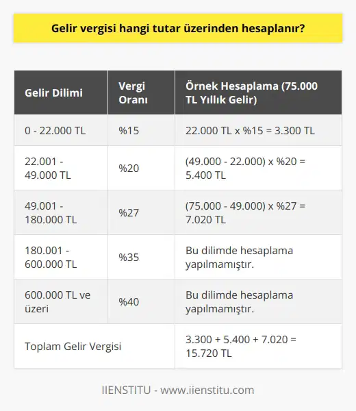 Gelir Vergisi Hesaplaması  Gelir vergisi, Türkiyede yaşayan ve gelir elde eden bireylerin ödemekle yükümlü olduğu bir vergidir. Bu verginin hesaplanmasında temel alınan tutar ise bireyin elde ettiği yıllık gelirdir.  Yıllık Gelirin Tespiti  Gelir vergisi hesaplaması yapılırken, bireyin yıllık geliri tespit edilmelidir. Gelir elde etme şekilleri şunları içerir: ücret, işletme geliri, tarımsal gelir, serbest meslek kazançları, gayrimenkul sermaye gelirleri ve menkul sermaye gelirleri. Tüm bu tutarlardan yapılabilecek gider ve istisnalar düşüldükten sonra, kalan tutar yıllık gelir olarak kabul edilir.  Gelir Vergisi Oranları  Gelir vergisi hesaplaması için yıllık gelire uygulanacak oranlar, Türkiyede ilan edilen ve yıllık olarak güncellenen vergi dilimlerine göre değişkenlik gösterir. Bu oranlar şu şekildedir:  - Yıllık geliri 22.000 TLye kadar olanlar %15 gelir vergisi öder. - Yıllık geliri 22.001 - 49.000 TL arasında olanlar %20 gelir vergisi öder. - Yıllık geliri 49.001 - 180.000 TL arasında olanlar %27 gelir vergisi öder. - Yıllık geliri 180.001 - 600.000 TL arasında olanlar %35 gelir vergisi öder. - Yıllık geliri 600.000 TL ve üzeri olanlar ise %40 gelir vergisi öder.  Gelir Vergisinin Hesaplanması  Gelir vergisi hesaplaması, yıllık gelirin belirtilen vergi oranları ile çarpılması sonucu elde edilen tutardır. Örneğin, yıllık geliri 75.000 TL olan bir birey için hesaplamalar şu şekilde olacaktır:  1.   im vergisi = 22.000 TL x %15 = 3.300 TL 2. ikinci dilim vergisi = (49.000 - 22.000) x %20 = 5.400 TL 3. üçüncü dilim vergisi = (75.000 - 49.000) x %27 = 7.020 TL 4. toplam vergi = 3.300 + 5.400 + 7.020 = 15.720 TL  Bu örnekte, bireyin yıllık geliri üzerinden hesaplanan gelir vergisi tutarı 15.720 TLdir.