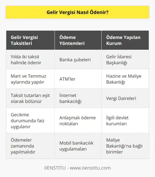 Gelir vergisi, belirli aylarda yılda iki taksit şeklinde ödenir. Banka, ATM ya da internet aracılığı gerçekleştirilir. Ödemeler, Gelir İdaresi Başkanlığına iletilir.