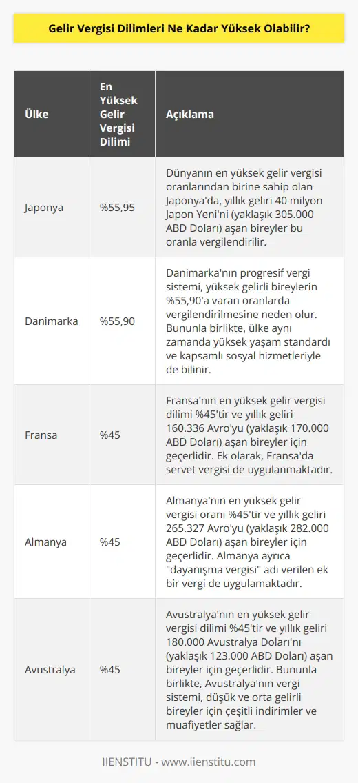 Gelir vergisi dilimleri, her ülkede farklıdır ve ülkenin mevcut vergi sistemi tarafından belirlenir. Bazı ülkelerdeki gelir vergisi dilimleri çok yüksek olabilirken, diğerlerinde çok düşük olabilir. Gelir vergisi dilimleri, vergi miktarının ne kadar yüksek olacağını belirleyen oranlardır ve küçük farklılıklarla değişebilir.