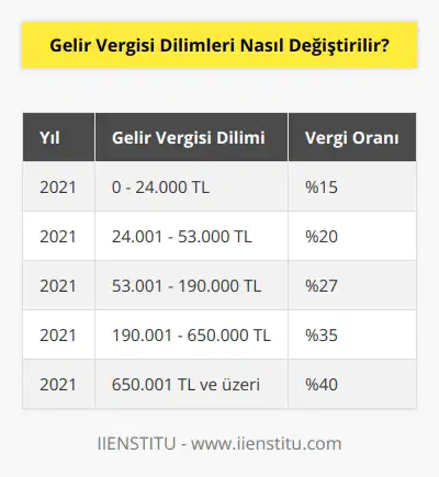 Gelir vergisi dilimleri, her yıl Gelir Vergisi Kanunu (GVK) tarafından belirlenen vergi dilimleri tarafından belirlenir. Gelir Vergisi Kanunu, vergi dilimlerini belirlerken, vergileme konusunda herkesin eşit olarak vergi ödeyeceği bir sistem oluşturmayı amaçlar. GVKnın belirlediği vergi dilimleri, gelir seviyesine veya diğer ekonomik faktörlere göre değişebilir. Vergi dilimlerinin değiştirilmesi, her yıl GVK tarafından yeniden değerlendirilir ve onaylanır.