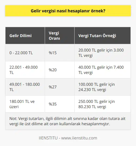 Gelir Vergisi Hesaplama Yöntemi:  Gelir vergisi, bir kişinin vergilendirilebilir gelirinin, önceden belirlenmiş oranlarla çarpılması sonucu elde edilen bir ödemedir. Türkiyede gelir vergisi hesaplamalarında kullanılan yöntem aşağıda detaylarıyla açıklanmıştır.  Vergilendirilebilir Gelirin Belirlenmesi:  Gelir vergisi hesaplama sürecinin ilk aşaması, vergilendirilebilir geliri belirlemektir. Mevcut yasal düzenlemelere göre, gerçek ve tüzel kişilerin elde ettikleri kazanç ve iratlar tespit edilir. Gelirin kaynağına göre; ücret, serbest meslek kazancı, gayrimenkul sermaye iradı gibi kategorilerde sınıflandırılır. Bu gelirlerden yapılan indirim ve giderler çıkartıldıktan sonra, vergilendirilebilir gelire ulaşılır.  Vergi Tarifesine Göre Hesaplama:  Vergilendirilebilir gelir meblağı belirlendikten sonra, ikinci aşamada gelir vergi tarifesi kullanılır. Türkiyede gelir vergisi tarifesi, dört dilimden oluşur ve her dilim için farklı oranlar uygulanır. Örneğin, 2021 yılı için;  1. Dilim (0 - 22.000 TL arası): %15 2. Dilim (22.001 - 49.000 TL arası): %20 3. Dilim (49.001 - 180.000 TL arası): %27 4. Dilim (180.001 TL ve üzeri): %35  Gelir vergisi tarifesine göre hesaplama yapılırken, vergi dilimlerine göre ayrı ayrı vergi tutarları bulunur ve toplam vergi tutarı elde edilir.  Tahakkuk ve Ödeme:  Son aşamada, hesaplanan gelir vergisi tutarı resmi süreçlerde tahakkuk ettirilir ve vergi mükellefince ödenir. Bağlı bulunulan vergi dairesine bildirim ve ödeme süreleri yasal düzenlemelerle belirlenmiştir. Bu süreler ve usullere uygun olarak, tahakkuk eden gelir vergisi ödenir ve vergi yükümlülüğü tamamlanır.  Özetle, gelir vergisi hesaplaması; vergilendirilebilir gelirin belirlenmesi, vergi tarifesi uygulanması ve tahakkuk eden verginin ödenmesi süreçlerinden oluşur. Bu süreçler, mevcut yasal düzenlemelere ve kriterlere uygun olarak tamamlanarak, vergi yükümlülüğünü yerine getirir.