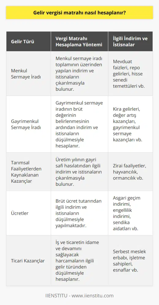 Gelir Vergisi Matrahının Hesaplanması Gelir Vergisi Matrahının Belirlenmesi Gelir vergisi matrahı, bireylerin ve işletmelerin ürettikleri gelirin üzerinden alınması gereken verginin temel hesaplama unsuru olarak kabul edilir. Bu hesaplamanın öz olarak yapıldığı mevzuat ise Gelir Vergisi Kanunudur. Gelirin Türlerine Göre Hesaplanması Gelirin türleri arasında menkul sermaye iradı, gayrimenkul sermaye iradı, tarımsal faaliyetlerden kaynaklanan kazançlar, ücretler ve ticari kazançlar bulunmaktadır. Bu bilgiler ışığında gelir vergisi matrahının hesaplanması için gelirin türüne göre farklı hesaplama yöntemleri kullanılır. Menkul Sermaye İradı Vergi Matrahı Menkul sermaye iradı, bireylerin ve işletmelerin sahip olduğu menkul değerler ve diğer sermaye yatırımlarından elde edilen gelirleri ifade etmektedir. Bu gelir türünde vergi matrahının hesaplanması, menkul sermaye iradı toplamının üzerinden yapılan indirim ve istisnaların çıkarılmasıyla bulunur. Gayrimenkul Sermaye İradı Vergi Matrahı Gayrimenkul sermaye iradı, taşınmazlar üzerinden elde edilen kira gelirlerini, değer artış kazançlarını ve gayrimenkul sermaye kazançlarını kapsar. Bu türde vergi matrahı, gayrimenkul sermaye iradının brüt değerinin belirlenmesinin ardından indirim ve istisnaların düşülmesiyle hesaplanır. Tarımsal Faaliyetlerden Kaynaklanan Kazançlar Vergi Matrahı Tarımsal faaliyetlerden kaynaklanan kazançlar, zirai faaliyetler, hayvancılık ve ormancılık alanlarında elde edilen gelirleri içerir. Bu gelirlerin vergi matrahı ise, üretim yılının gayri safi hasılatından ilgili indirim ve istisnaların çıkarılmasıyla bulunur. Ücretler Vergi Matrahı Ücret, işverenler tarafından çalışanların emeklerinin karşılığı olarak ödenen tutarları temsil eder. Ücretlerin vergi matrahı hesaplaması, brüt ücret tutarından ilgili indirim ve istisnaların düşülmesiyle yapılmaktadır. Ticari Kazançlar Vergi Matrahı Ticari kazançlar, serbest meslek erbabına, işletme sahiplerine ve esnaflara ait gelirlerdir. Bu türde vergi matrahının hesaplanması, iş ve ticaretin idame ve devamını sağlayacak harcamaların ilgili gelir türünden düşülmesiyle hesaplanır.