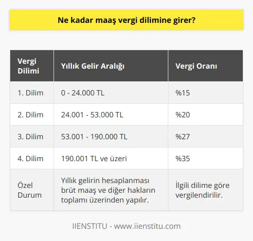 Maaş Vergi Dilimleri Maaşların vergilendirilmesi, ülkemizde Gelir Vergisi Kanununa göre gerçekleştirilmektedir. Bu kanun kapsamında, maaşın ve gelirin büyüklüğüne göre belirlenen vergi dilimleri bulunmaktadır. Gelirin Hesaplanması Maaş vergi dilimine giren tutarlar, toplam brüt maaşınız ve diğer sağlanan haklarınızın (ikramiye, eğitim yardımı vb.) yıllık toplamı üzerinden hesaplanmaktadır. Ne kadar maaşın hangi vergi diliminde olduğunu anlamak için öncelikle yıllık gelirinizi hesaplamalısınız. Vergi Dilimleri ve Oranları 2021 yılı itibariyle uygulanan vergi dilimleri ve oranları şu şekildedir: - 0-24.000 TL arası gelir için: %15 - 24.001-53.000 TL arası gelir için: %20 - 53.001-190.000 TL arası gelir için: %27 - 190.001 TL ve üzeri gelir için: %35 Örnek Hesaplama Örnek olarak, brüt maaşınızın 4.500 TL ve diğer haklarınızın 2.000 TL olduğunu varsayalım. Bu durumda yıllık toplam geliriniz 56.000 TL (4.500 * 12 + 2.000) olacaktır. Bu tutar, %27lik vergi dilimine denk gelmektedir. Bu nedenle, maaşınızın %27sini vergi olarak ödeyeceksiniz. Yasal Düzenlemeler Maaş vergi dilimleri, her yıl Maliye Bakanlığı tarafından güncellenmekte ve Resmi Gazetede yayımlanmaktadır. Bu sayede mevcut ekonomik şartlar ve enflasyon oranlarına göre vergi ödemeleri yeniden düzenlenmektedir. Sonuç Maaş vergi dilimine giren tutarın belirlenmesi, kişinin yıllık geliri ve ilgili vergi dilimleri üzerinden hesaplanmaktadır. Bu nedenle, ne kadar maaşın hangi vergi dilimine girdiğini öğrenmek için yıllık gelirinizi hesaplayarak ilgili vergi dilimi üzerinde işlem yapmanız gerekmektedir. Maaş vergi dilimleri ve oranlarının güncel takibi, vergi düzenlemelerine uyum sağlamanız açısından önemlidir.