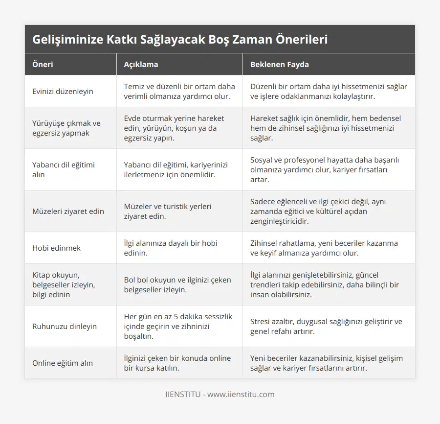 Evinizi düzenleyin, Temiz ve düzenli bir ortam daha verimli olmanıza yardımcı olur, Düzenli bir ortam daha iyi hissetmenizi sağlar ve işlere odaklanmanızı kolaylaştırır, Yürüyüşe çıkmak ve egzersiz yapmak, Evde oturmak yerine hareket edin, yürüyün, koşun ya da egzersiz yapın, Hareket sağlık için önemlidir, hem bedensel hem de zihinsel sağlığınızı iyi hissetmenizi sağlar, Yabancı dil eğitimi alın, Yabancı dil eğitimi, kariyerinizi ilerletmeniz için önemlidir, Sosyal ve profesyonel hayatta daha başarılı olmanıza yardımcı olur, kariyer fırsatları artar, Müzeleri ziyaret edin, Müzeler ve turistik yerleri ziyaret edin, Sadece eğlenceli ve ilgi çekici değil, aynı zamanda eğitici ve kültürel açıdan zenginleştiricidir, Hobi edinmek, İlgi alanınıza dayalı bir hobi edinin, Zihinsel rahatlama, yeni beceriler kazanma ve keyif almanıza yardımcı olur, Kitap okuyun, belgeseller izleyin, bilgi edinin, Bol bol okuyun ve ilginizi çeken belgeseller izleyin, İlgi alanınızı genişletebilirsiniz, güncel trendleri takip edebilirsiniz, daha bilinçli bir insan olabilirsiniz, Ruhunuzu dinleyin, Her gün en az 5 dakika sessizlik içinde geçirin ve zihninizi boşaltın, Stresi azaltır, duygusal sağlığınızı geliştirir ve genel refahı artırır, Online eğitim alın, İlginizi çeken bir konuda online bir kursa katılın, Yeni beceriler kazanabilirsiniz, kişisel gelişim sağlar ve kariyer fırsatlarını artırır