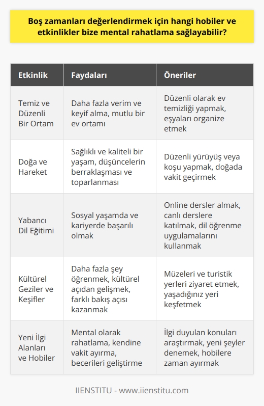 Mental Rahatlama Sağlayan    ve Etkinlikler  Temiz ve Düzenli Bir Ortam  Mental rahatlama sağlayan etkinlikler arasında öncelikle temiz ve düzenli bir ortama sahip olmak yer alır. Bu sayede yapılan işlerden daha fazla verim ve keyif alınabilir. Temiz ev, mutlu bir evdir.  Doğa ve Hareket  Boş vakitlerde sadece evde vakit geçirmek yerine, güzel bir yürüyüşe ya da koşuya çıkarak hareket etmek, sağlıklı ve kaliteli bir yaşam sunar. Bu, düşüncelerin berraklaşmasına ve toplanmasına yardımcı olur. Zamanla, yürüyüş ve egzersiz günlük hayatın bir parçası olmaya başlar ve kendinizi tazelenmiş hissedersiniz.  Yabancı Dil Eğitimi  Hayatın içerisinde yabancı dil eğitimine önem vermek, hem sosyal yaşamda hem de kariyerde başarılı olmanız için büyük önem taşır. Özellikle İngilizce, pek çok yöntemle geliştirilebilir. Online dersler sayesinde, dilediğiniz zaman ve mekanda ders videolarına katılabilir ve canlı derslerde eğitmenlere sorular yönlendirebilirsiniz.  Kültürel Geziler ve Keşifler  Boş zamanları verimli kullanmanın ve katkı sağlamanın bir diğer yolu, daha önce görmediğiniz müzeleri ve turistik yerleri ziyaret etmektir. Bu şekilde daha çok şey öğrenebilir ve kültürel açıdan gelişebilirsiniz. Yaşadığınız yeri keşfederken, daha farklı bir bakış açısı kazanabilirsiniz.  Yeni İlgi Alanları ve   Boş zamanlarınızda ilgi duyduğunuz şeyleri araştırabilir ve becerilerinizi geliştirmek için yeni şeyler deneyebilirsiniz. Bu, ilgileriniz ve becerileriniz doğrultusunda yeni  edinerek, mental olarak rahatlamanın tadını çıkarmanızı sağlar. Ayrıca, bu süreçte kendinize vakit ayırdığınız için de keyif alırsınız.  Sonuç olarak,   k için çeşitli hobiler ve etkinliklerle mental rahatlama sağlayabiliriz. Bunlar arasında temiz ve düzenli bir ortam yaratma, hareket etme, yabancı dil eğitimi, kültürel geziler ve keşifler, yeni ilgi alanları ve hobiler sayılabilir. Bu etkinlikler sayesinde hem kendimizi daha iyi tanıyabilir, hem de daha verimli ve keyifli anlar yaşayabiliriz.