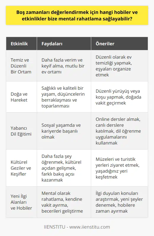 Mental Rahatlama Sağlayan ve Etkinlikler Temiz ve Düzenli Bir Ortam Mental rahatlama sağlayan etkinlikler arasında öncelikle temiz ve düzenli bir ortama sahip olmak yer alır. Bu sayede yapılan işlerden daha fazla verim ve keyif alınabilir. Temiz ev, mutlu bir evdir. Doğa ve Hareket Boş vakitlerde sadece evde vakit geçirmek yerine, güzel bir yürüyüşe ya da koşuya çıkarak hareket etmek, sağlıklı ve kaliteli bir yaşam sunar. Bu, düşüncelerin berraklaşmasına ve toplanmasına yardımcı olur. Zamanla, yürüyüş ve egzersiz günlük hayatın bir parçası olmaya başlar ve kendinizi tazelenmiş hissedersiniz. Yabancı Dil Eğitimi Hayatın içerisinde yabancı dil eğitimine önem vermek, hem sosyal yaşamda hem de kariyerde başarılı olmanız için büyük önem taşır. Özellikle İngilizce, pek çok yöntemle geliştirilebilir. Online dersler sayesinde, dilediğiniz zaman ve mekanda ders videolarına katılabilir ve canlı derslerde eğitmenlere sorular yönlendirebilirsiniz. Kültürel Geziler ve Keşifler Boş zamanları verimli kullanmanın ve katkı sağlamanın bir diğer yolu, daha önce görmediğiniz müzeleri ve turistik yerleri ziyaret etmektir. Bu şekilde daha çok şey öğrenebilir ve kültürel açıdan gelişebilirsiniz. Yaşadığınız yeri keşfederken, daha farklı bir bakış açısı kazanabilirsiniz. Yeni İlgi Alanları ve Boş zamanlarınızda ilgi duyduğunuz şeyleri araştırabilir ve becerilerinizi geliştirmek için yeni şeyler deneyebilirsiniz. Bu, ilgileriniz ve becerileriniz doğrultusunda yeni edinerek, mental olarak rahatlamanın tadını çıkarmanızı sağlar. Ayrıca, bu süreçte kendinize vakit ayırdığınız için de keyif alırsınız. Sonuç olarak, k için çeşitli hobiler ve etkinliklerle mental rahatlama sağlayabiliriz. Bunlar arasında temiz ve düzenli bir ortam yaratma, hareket etme, yabancı dil eğitimi, kültürel geziler ve keşifler, yeni ilgi alanları ve hobiler sayılabilir. Bu etkinlikler sayesinde hem kendimizi daha iyi tanıyabilir, hem de daha verimli ve keyifli anlar yaşayabiliriz.