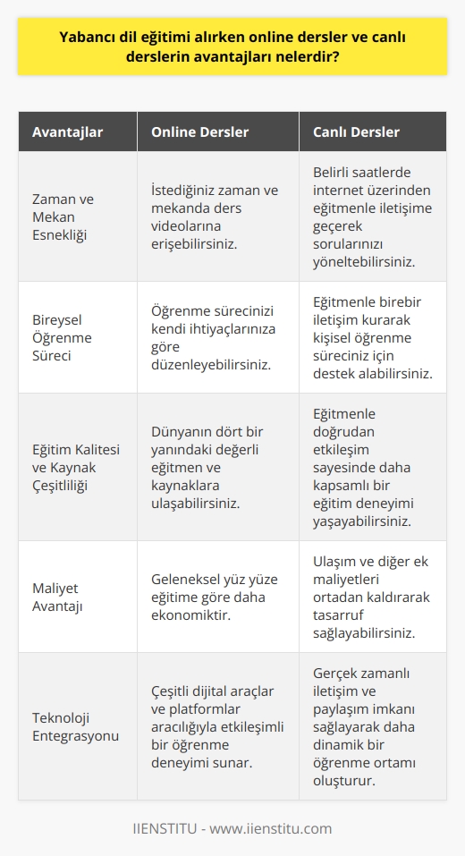 Yabancı Dil Eğitimi Kapsamında Online ve Canlı Derslerin Avantajları  Günümüzde, yoğun hayat temposu nedeniyle yabancı dil eğitimi almak isteyen kişilerin sayısı giderek artmaktadır. İnsanlar, zamanlarını en verimli şekilde değerlendirmek için yabancı dil eğitimine büyük önem verirler. Bu bağlamda, online dersler ve canlı derslerin avantajlarından bahsedeceğiz.  Zaman ve Mekân Esnekliği  Online ve canlı dersler, uygun zaman ve mekân arayışı içinde olan kişilere büyük avantajlar sunar. Online derslerde, dilediğiniz zaman ve mekânda ders videolarına katılım sağlayabilirsiniz. Canlı derslerde ise, belirli saatlerde internet üzerinden eğitmenle iletişime geçerek sorularınızı yöneltebilirsiniz. Bu sayede, yoğun hayat temposu içinde yabancı dil eğitime ayırabileceğiniz zamanı kolaylıkla bulabilirsiniz.  Bireysel Öğrenme Sürecinin Desteklenmesi  Online ve canlı dersler, bireysel öğrenme sürecini desteklemek açısından avantajlar sunar. Her bireyin öğrenme hızı ve ihtiyacı farklıdır. Online dersler sayesinde, öğrenme sürecinizi kendi ihtiyaçlarınıza göre düzenleyebilirsiniz. Canlı derslerde ise, eğitmenle birebir iletişim kurarak kendi öğrenme süreciniz ve hedefleriniz için gerekli desteği alabilirsiniz.  Eğitim Kalitesi ve Kaynak Çeşitliliği  Online ve canlı derslerin bir diğer avantajı ise eğitim kalitesi ve kaynak çeşitliliğidir. İnternetin sunduğu olanaklar sayesinde, dünyanın dört bir yanında yer alan değerli eğitmen ve kaynaklara ulaşılabilir. Bu sayede, daha kaliteli ve geniş kapsamlı bir yabancı dil eğitimi almak mümkün olmaktadır.  Maliyet Avantajı  Son olarak, online ve canlı dersler, maliyet açısından da avantajlar sunmaktadır. Geleneksel yüz yüze eğitime göre daha ekonomik olan online ve canlı dersler, yabancı dil eğitimi almak isteyen her bireye ulaşılabilirlik sağlamaktadır.  Sonuç olarak, yabancı dil eğitimi alırken online dersler ve canlı dersler, modern yaşamın getirdiği yoğunluk ve zaman kısıtlamaları içinde bireylere büyük avantajlar sunmaktadır. Bu eğitim yöntemleri ile uygun zaman ve mekânda dünya çapında kaliteli eğitim olanaklarından yararlanarak, yabancı dil öğrenim sürecinizi en verimli şekilde yürütebilirsiniz.