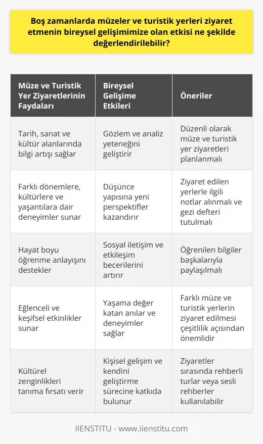 Boş Zamanlarda Müzeler ve Turistik Yerlerin Bireysel Gelişime Etkisi Yoğun yaşamlarımızda boş zamanlar zaman zaman bulunmaz değerdedir. Fırsat buldukça bu değerli vakitleri en iyi şekilde değerlendirmeliyiz. Müzeler ve turistik yerler ziyaret etmek, hoş vakit geçirirken aynı zamanda kişisel gelişimimize ciddi katkılarda bulunur. Müzeler ve turistik yerlerin ziyareti, eğlence ve keşif etkinliklerini bir arada sunar. Bu süreçte gözlem ve analiz yeteneğimiz gelişir. Aynı zamanda tarih, sanat ve kültür alanlarında bilgimiz artar. Kültürel zenginlikler ve tarihi izler, düşünce yapımıza yeni perspektifler kazandırır. Öğrenme ve Deneyim Hayat boyu öğrenme anlayışı için, müzeler ve turistik yerler ideal mekanlardır. Burada farklı dönemlere, kültürlere ve yaşantılara dair bilgileri ediniriz. Ayrıca ziyaret ettiğimiz yerlere özgü hikayeler ve deneyimler, yaşamlarımıza renk katar. Bilgi seviyemizin artması, sosyal iletişim ve etkileşim açısından da pozitif etkiler sağlar. Gezi Notlarının Önemi Müzeler ve turistik yerler ziyaretlerinde alınan notlar, değerli bilgilerin saklanabilmesi açısından büyük önem taşır. Gezi defteri tutarak, ilerde yaşanacak anıları hatırlama şansı elde ederiz. Aynı zamanda öğrendiklerimizi paylaşma fırsatı yakalarız. Sonuç olarak, boş zamanlarımızı değerli kılmak için kültürel zenginliklere yönelmek oldukça önemlidir. Müzeler ve turistik yerler ziyaret ederek, hem eğleniriz hem de kişisel gelişimimize katkıda bulunuruz. Böylelikle hayatımıza değer katan anılara ve deneyimlere sahip oluruz.